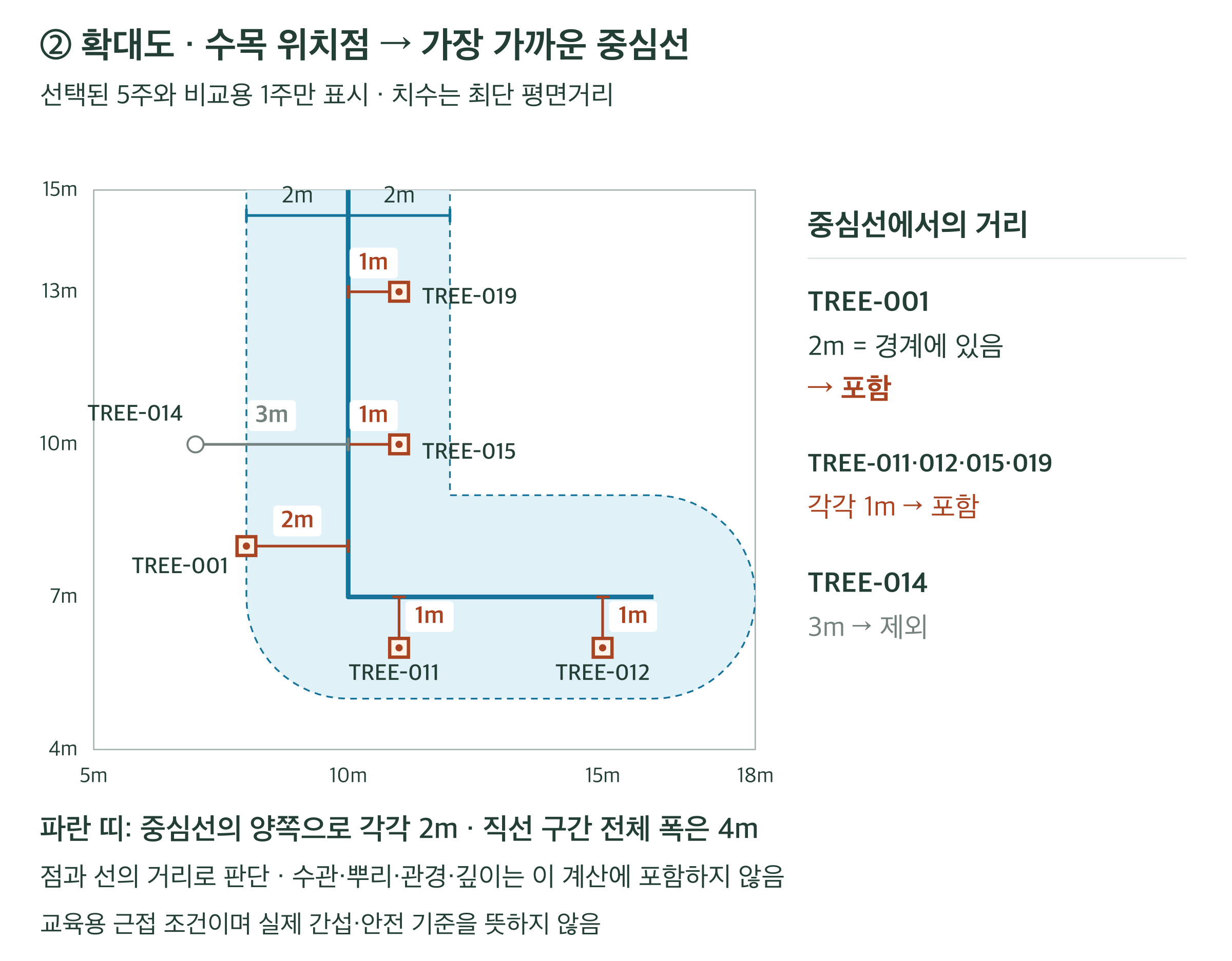 관로 주변 확대도에서 수목 위치점과 관로 중심선의 가장 가까운 점을 치수선으로 연결한다. TREE-001은 2m, TREE-011·012·015·019는 각각 1m로 포함된다. 비교용 TREE-014는 3m로 제외된다. 여섯 주만 표시했으며 파란 띠는 중심선 양쪽 각각 2m다.