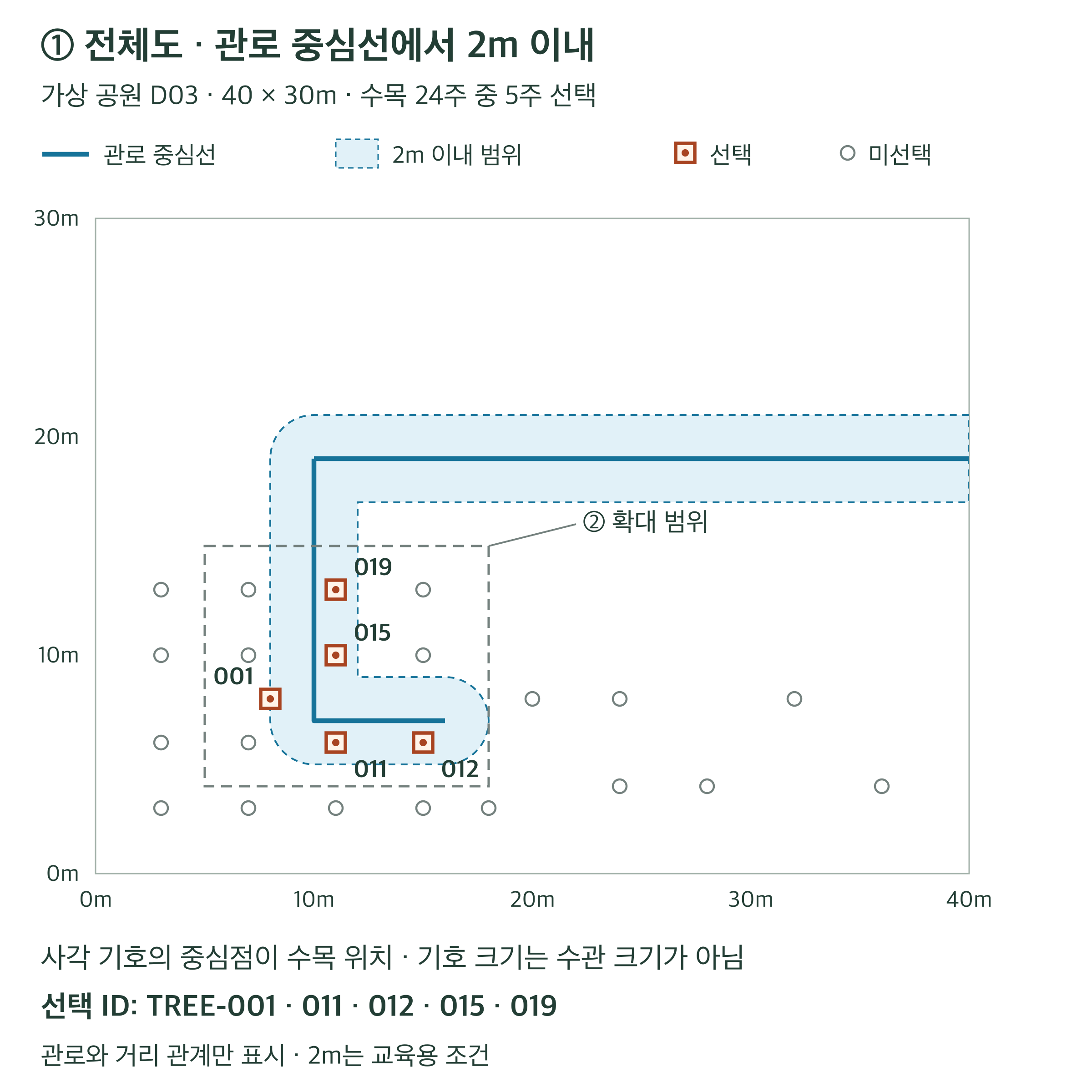 배경을 생략한 가상 공원 전체도. 파란 실선은 관로 중심선, 연한 파란 영역과 파란 점선 경계는 중심선으로부터 2m 이내의 범위다. 주황 사각 기호로 표시한 TREE-001·011·012·015·019가 선택된다. 기호의 크기는 수관이나 뿌리 크기가 아니다.