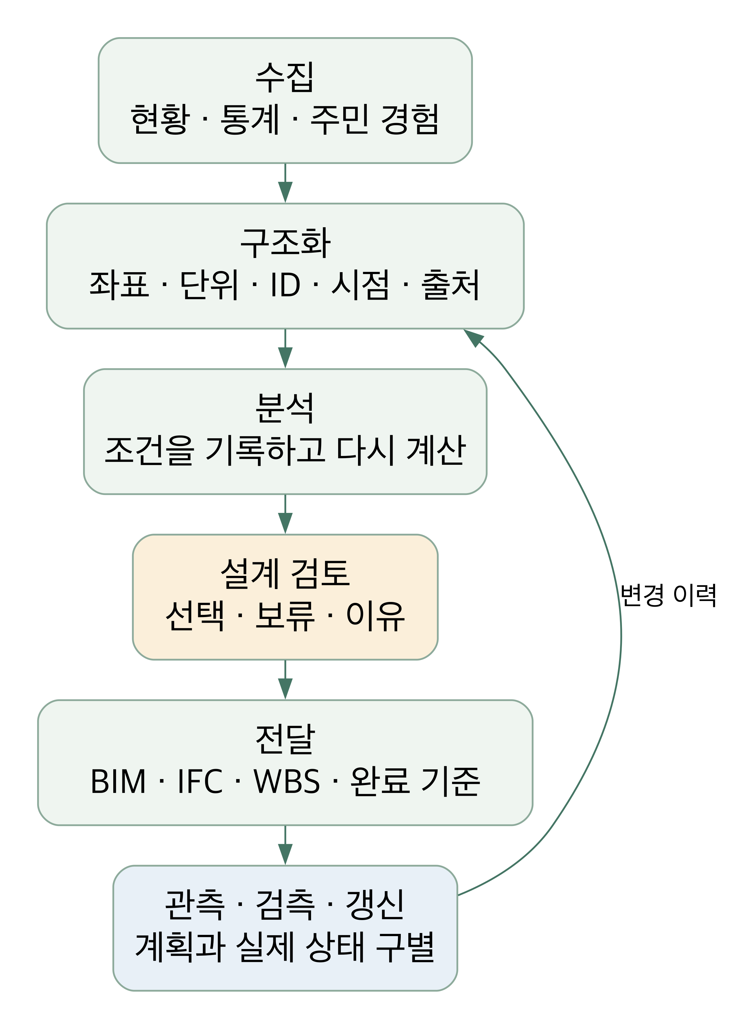 현황·주민 경험을 수집하고, 좌표·단위·ID·시점·출처로 구조화한다. 분석과 설계 검토를 거쳐 BIM·IFC·WBS로 전달하고, 관측·검측 결과를 갱신한다.