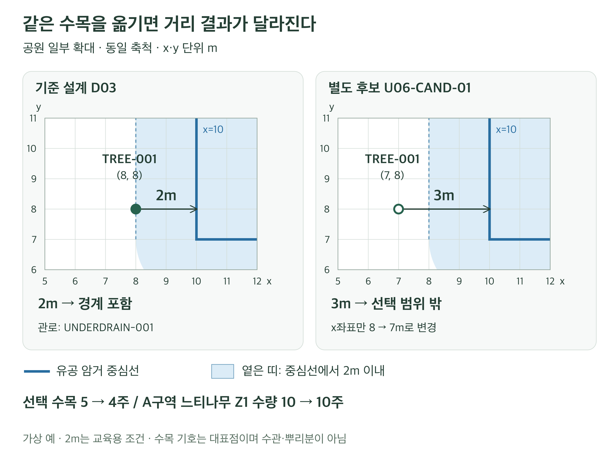 같은 축척의 전후 평면도. 기준 설계의 TREE-001은 (8,8)에서 암거 중심선까지 2m이고 경계에 포함된다. 별도 후보의 같은 수목은 (7,8)에서 3m이며 선택 범위 밖이다.
