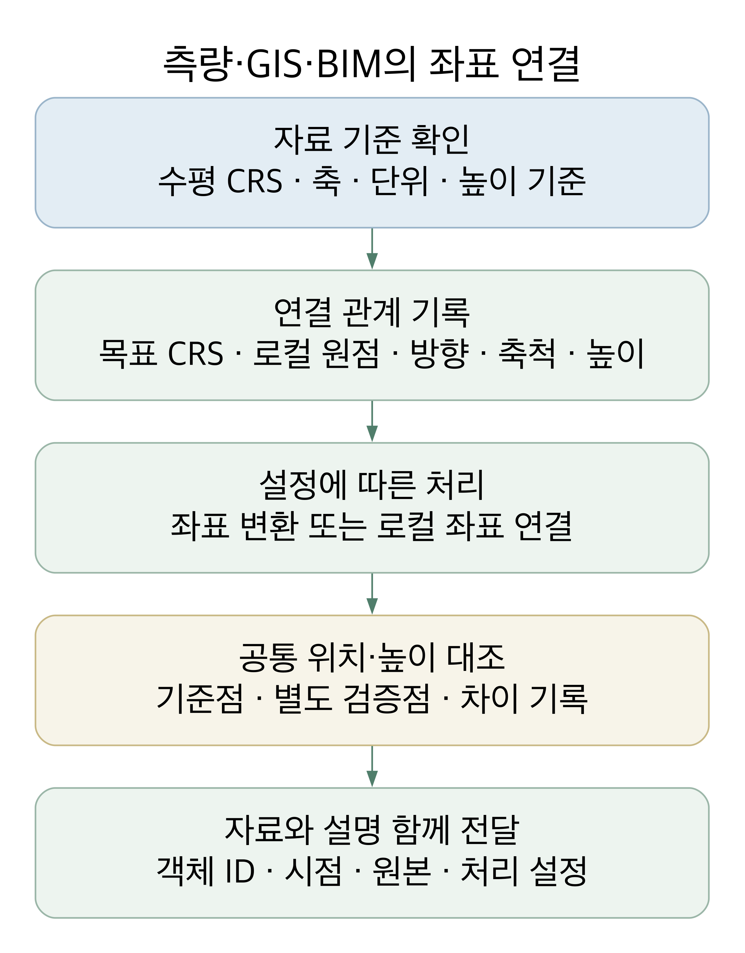 측량과 GIS 자료의 수평 좌표 기준·축·단위·높이 기준을 확인하고, BIM의 로컬 원점과 방향·축척·높이 관계를 기록한 뒤 공통 지점을 대조하는 흐름이다.