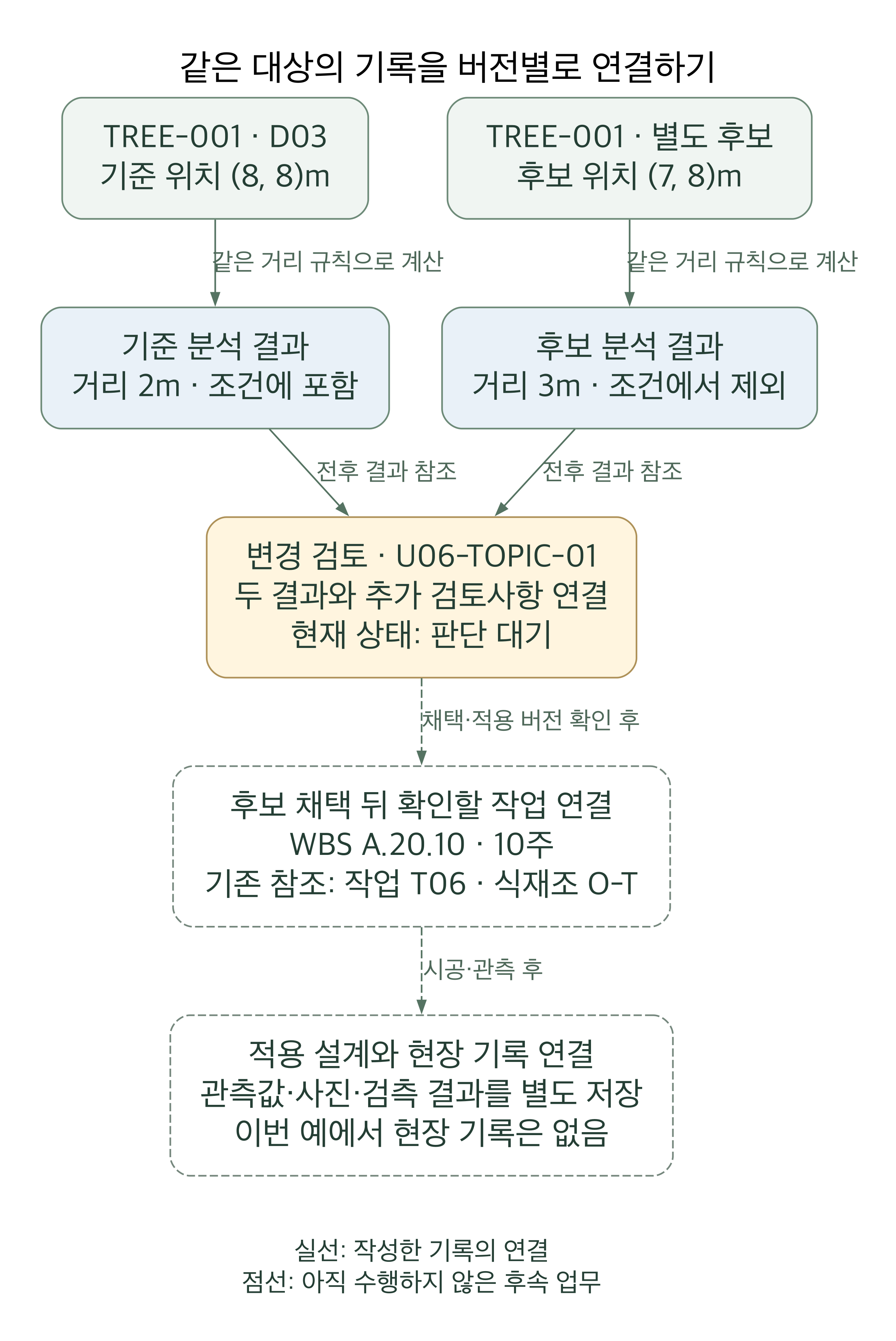 TREE-001의 기준 설계와 위치 변경 후보가 각각 거리 결과로 연결된다. 두 결과는 하나의 변경 검토에 연결되고, 검토는 판단 대기 상태다. 후보 채택 뒤 확인할 작업 연결과 현장 관측 기록은 점선 상자로 구별된다.