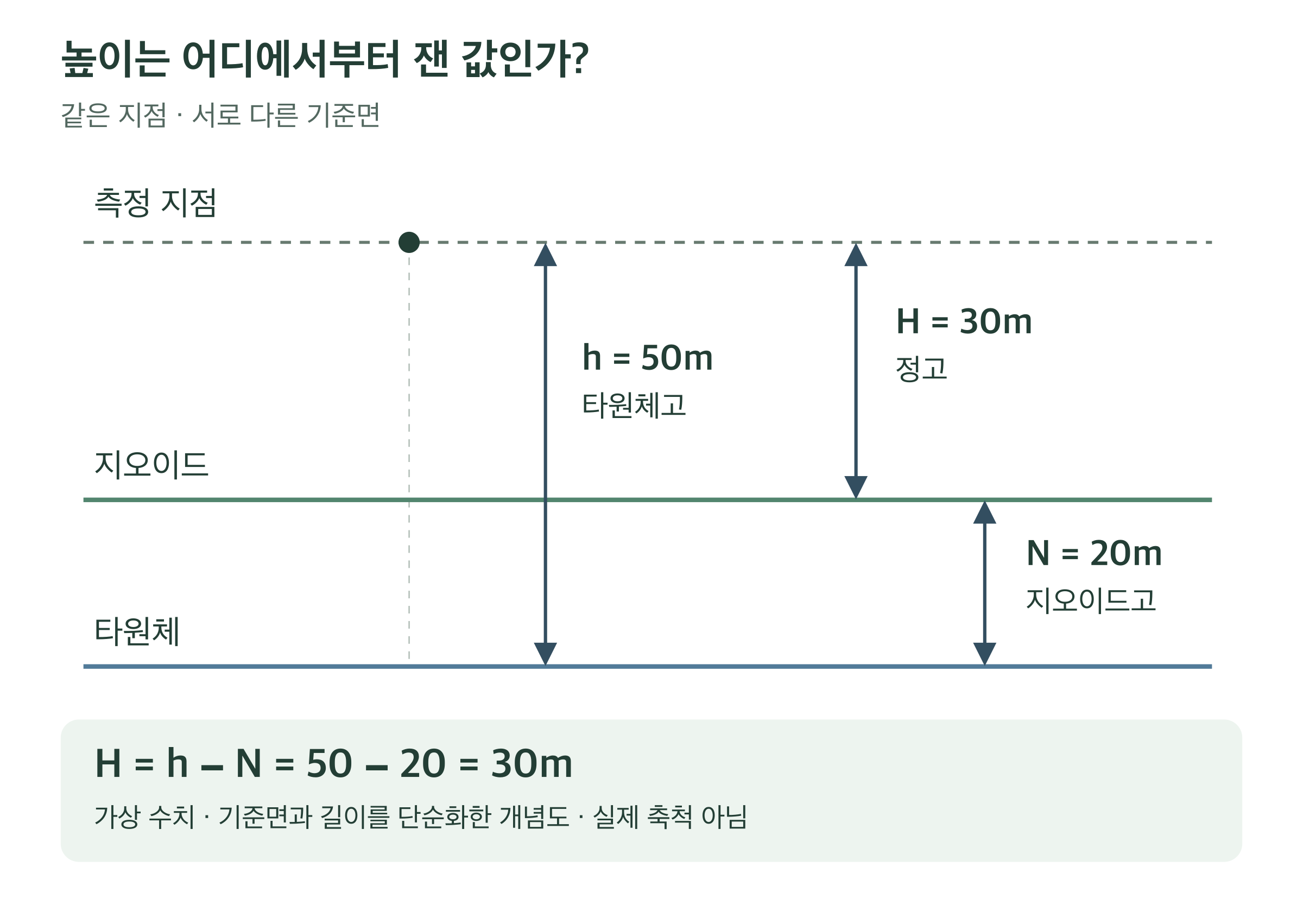 한 지점에서 타원체부터의 높이 h, 지오이드부터의 높이 H, 두 기준면 사이의 지오이드고 N을 구별한다. H는 h에서 N을 뺀 값이다. 기준면을 평행선으로 단순화한 자체 개념도이며 실제 지구의 형상이나 축척을 나타내지 않는다.
