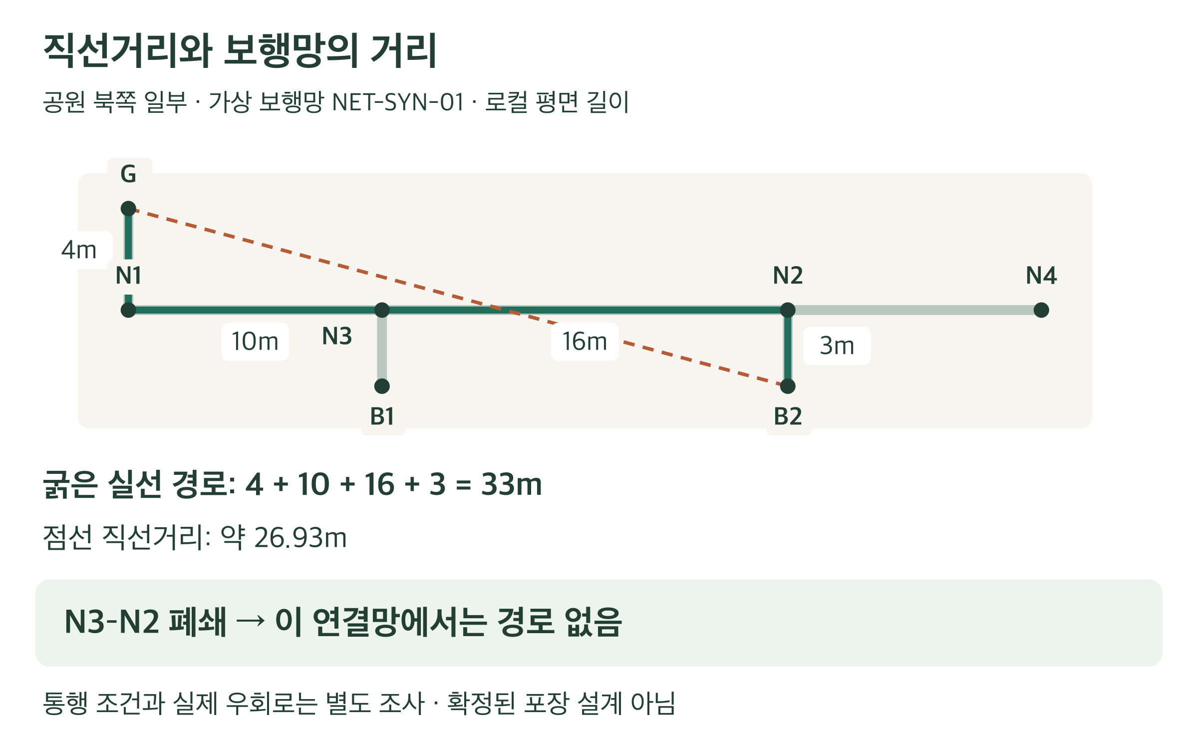 가상 보행망에서 G부터 B2까지 직선은 약 26.93m, 연결선을 따른 경로는 33m다. N3–N2를 닫으면 이 연결망에서는 경로가 없다.