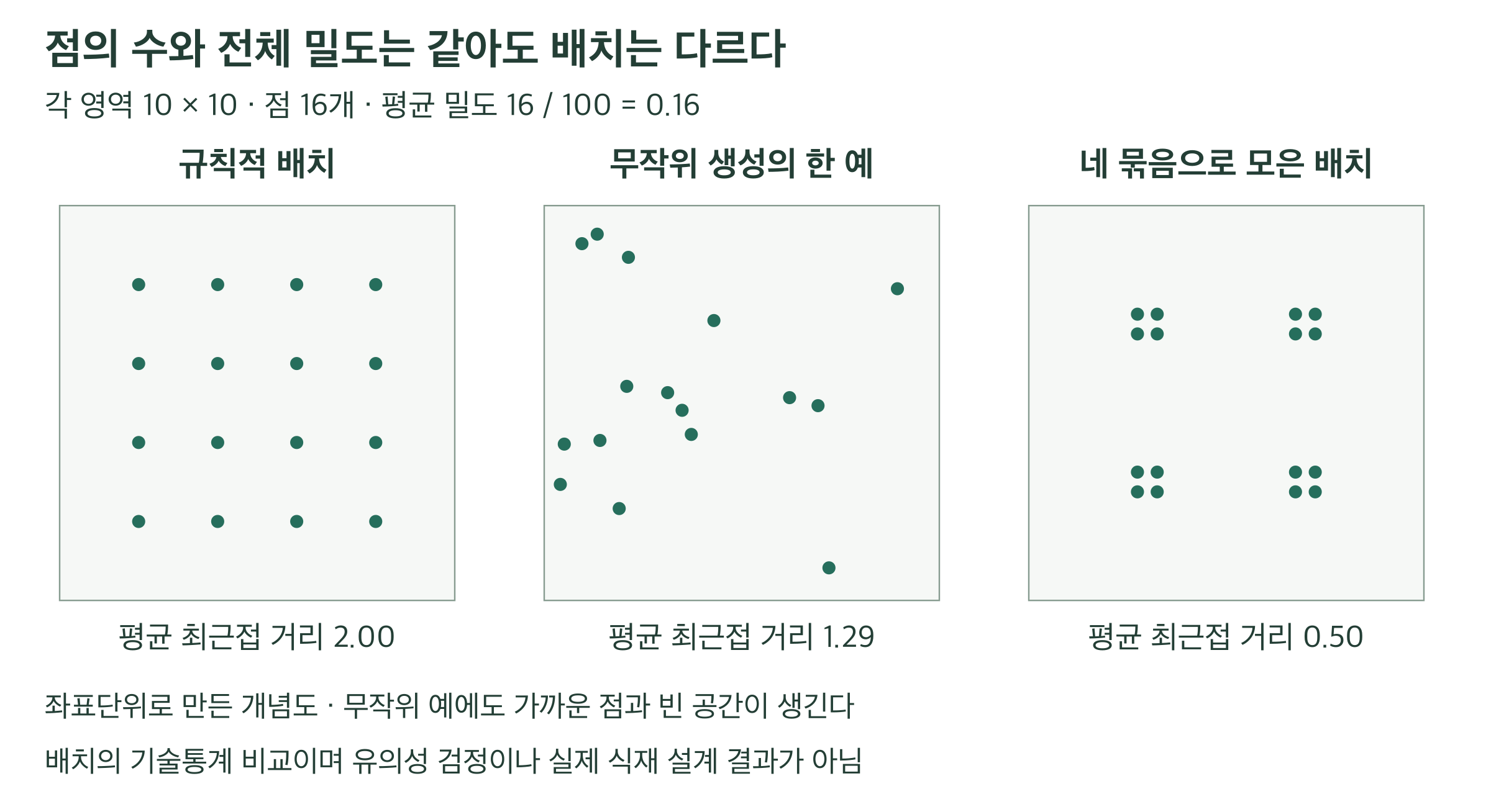 같은 10×10 영역에 점 16개를 놓은 세 가지 자체 개념도. 규칙적 배치, 독립적인 균일 난수로 생성한 한 배치, 네 묶음으로 모은 배치를 비교한다. 전체 평균 밀도는 같지만 최근접 거리는 다르다. 통계 검정 결과나 가상 공원의 변경 설계가 아니다.