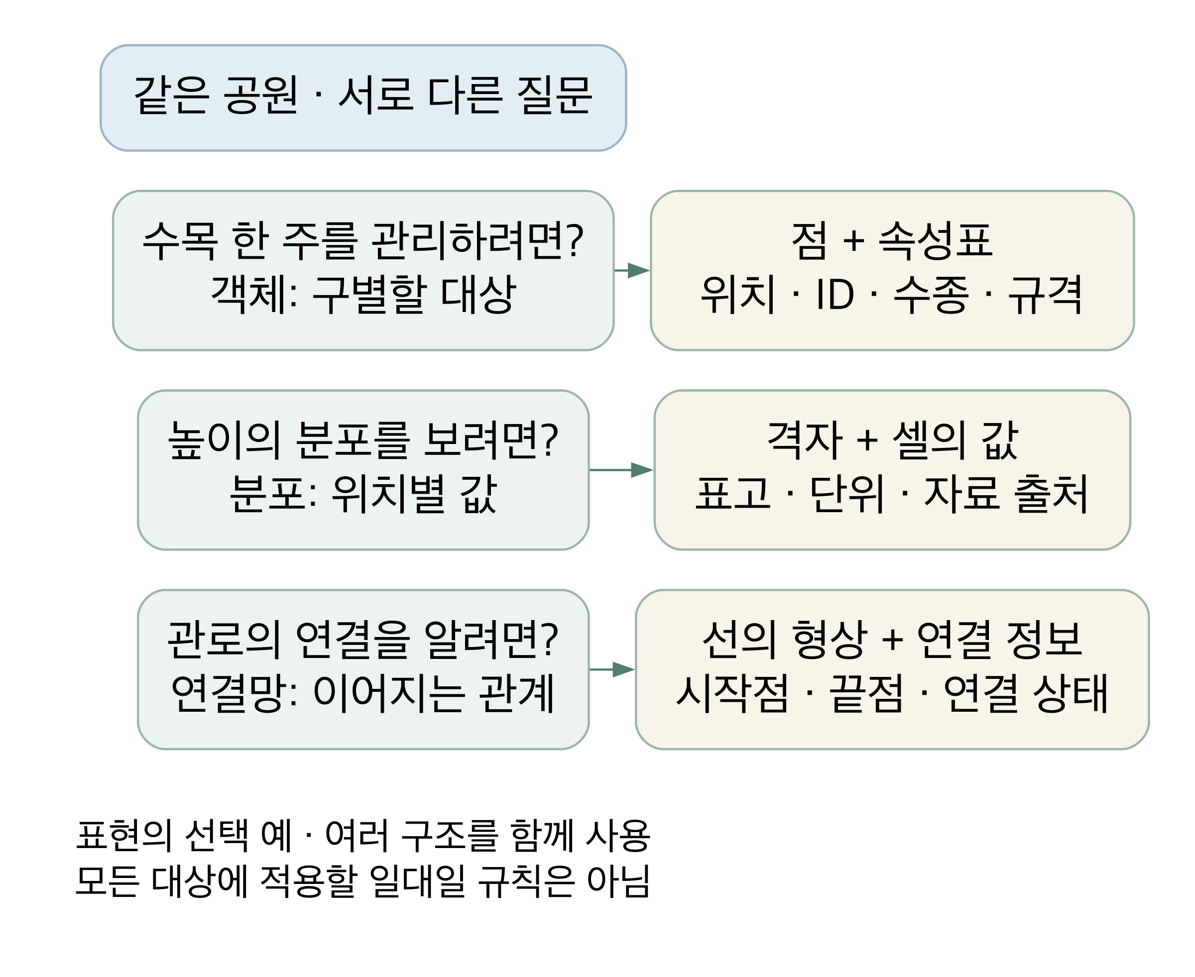 수목 관리에는 객체와 속성표, 높이 분포에는 격자와 값, 관로 연결에는 선의 형상과 연결 정보가 필요하다. 질문에 따른 선택 예이며 일대일 대응 규칙은 아니다.