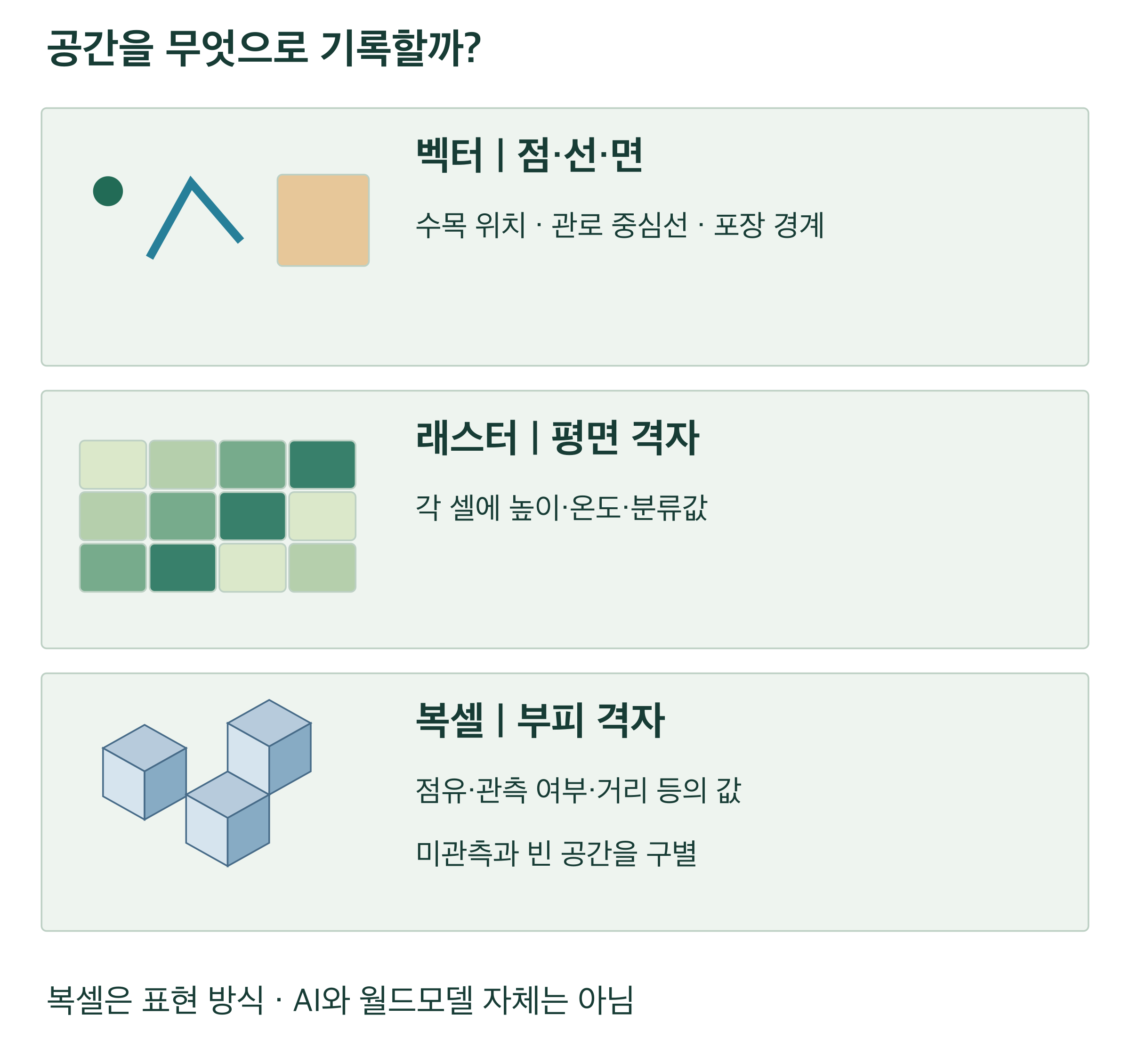 벡터는 점·선·면으로 형상을 표현하고, 래스터는 평면 셀에 값을 저장하며, 복셀은 높이 방향을 포함한 부피 격자다. 복셀은 공간표현이지 AI 모델 자체는 아니다.