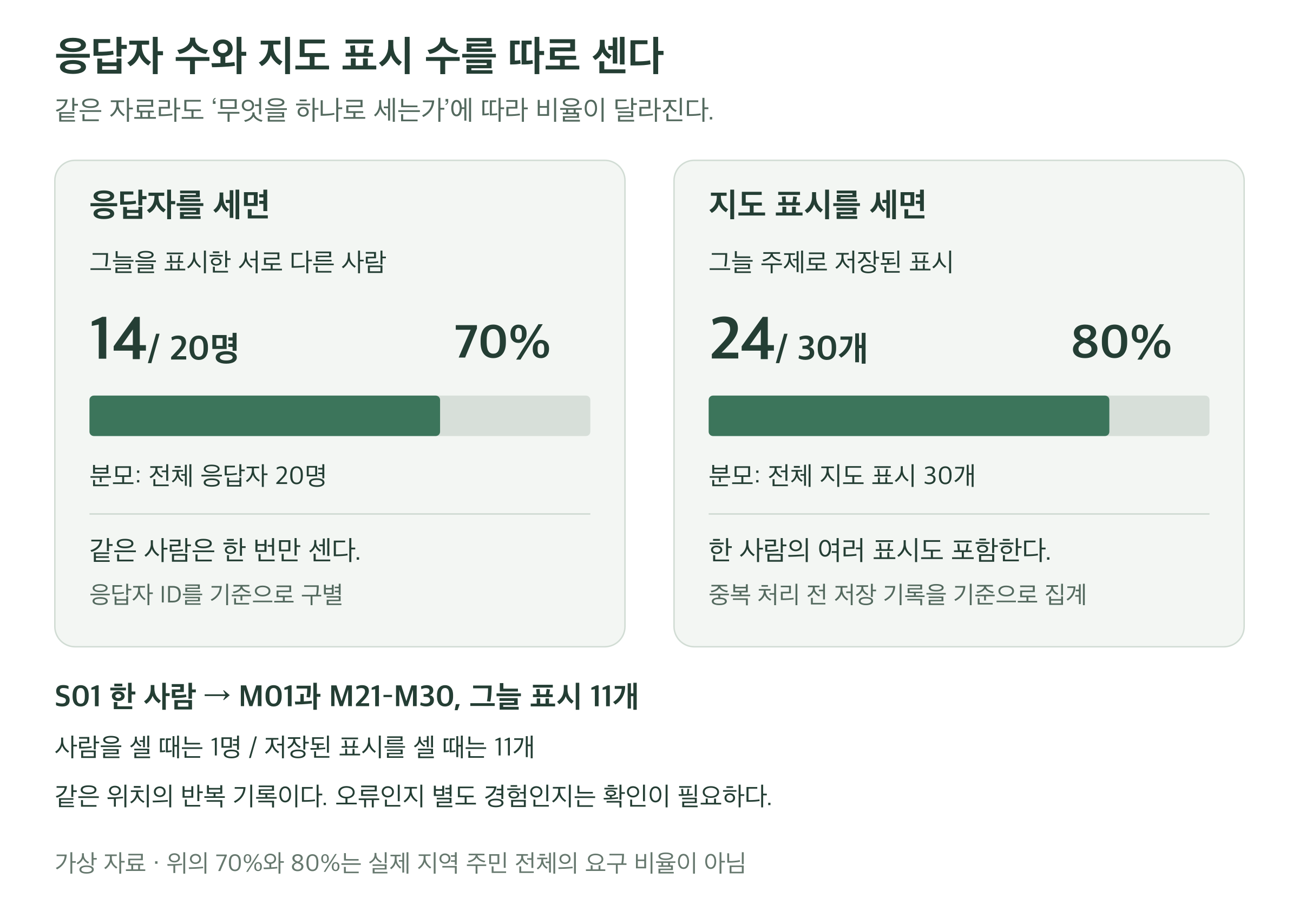 합성 설문의 집계 단위를 비교한다. 응답자 기준으로는 20명 중 14명이 그늘을 표시하여 70%다. 지도 표시 기준으로는 30개 중 24개가 그늘 주제로 80%다. 한 사람에게 여러 표시가 연결될 수 있으며 실제 주민조사 결과가 아니다.
