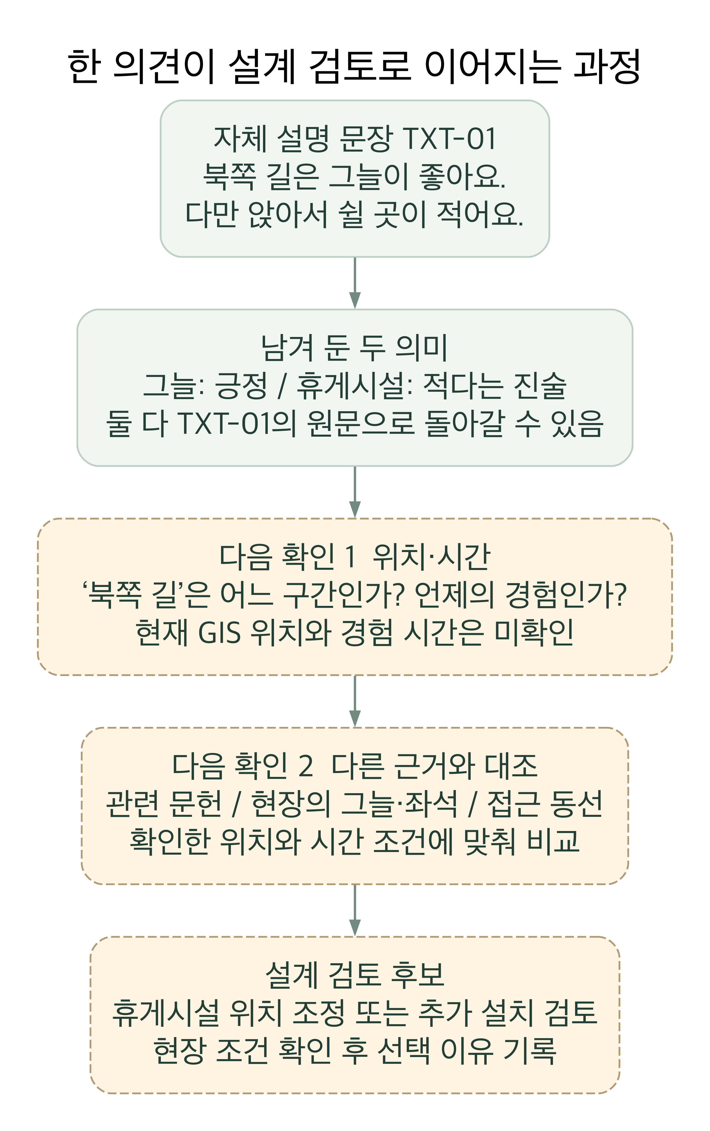 자체 문장 TXT-01을 그늘 긍정과 휴게시설 부족으로 나눈 뒤 북쪽 길의 위치와 경험 시간을 확인 대기로 둔다. 관련 문헌과 그늘·좌석·접근성 자료를 대조하도록 계획하고, 위치 조정 또는 추가 설치를 검토 후보로 남긴다. 실제 현장 확인이나 설계 확정 결과가 아닌 설명 예다.