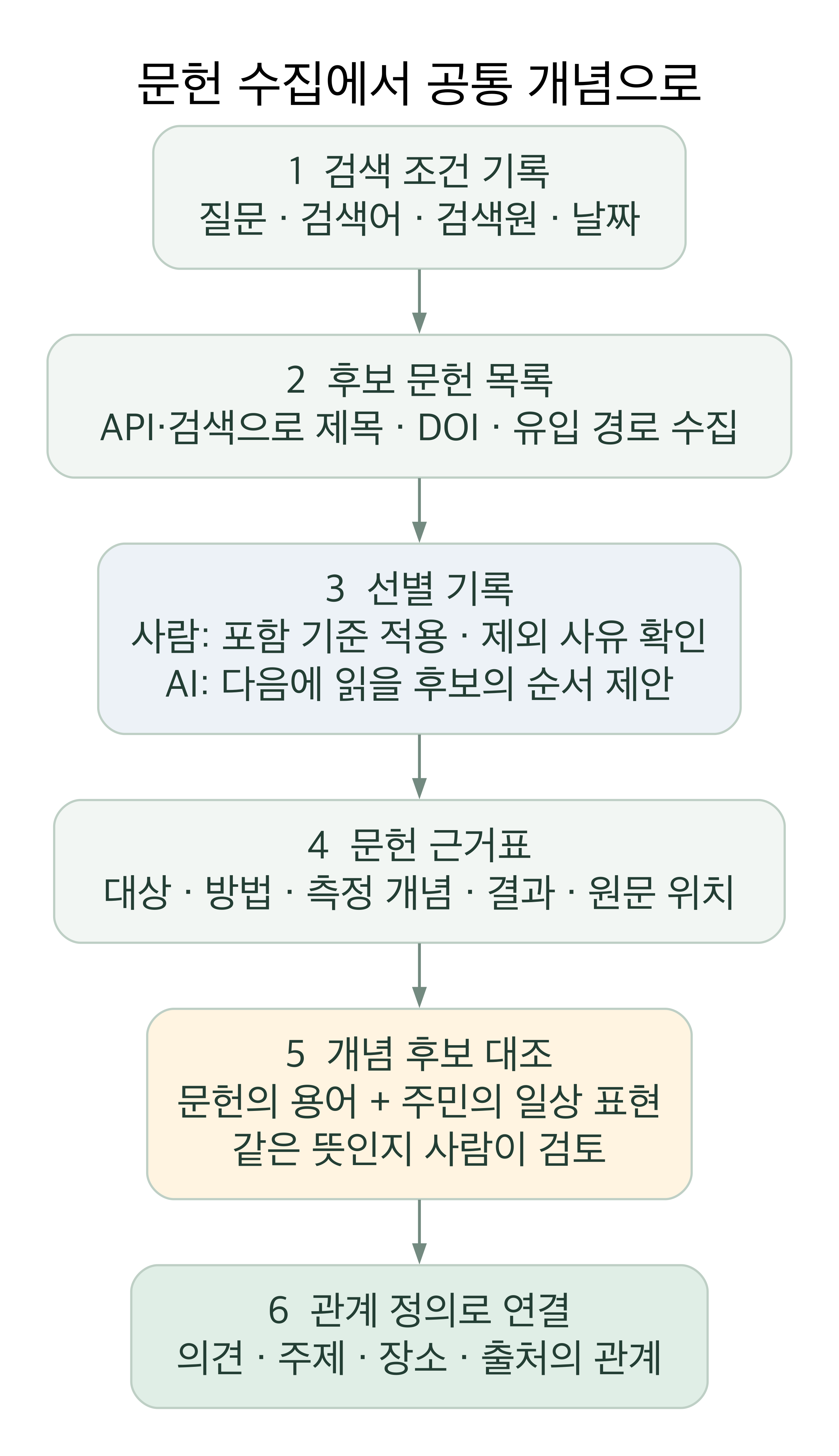 검색 기록에서 후보 문헌 목록을 만들고, 사람이 포함 기준과 원문을 확인하여 근거표를 작성한다. 근거표와 주민 표현을 대조해 개념 후보를 만들고 관계 정의로 연결한다. API·AI는 수집·선별 순서·추출 후보를 돕고 개념의 채택은 검토를 거친다.
