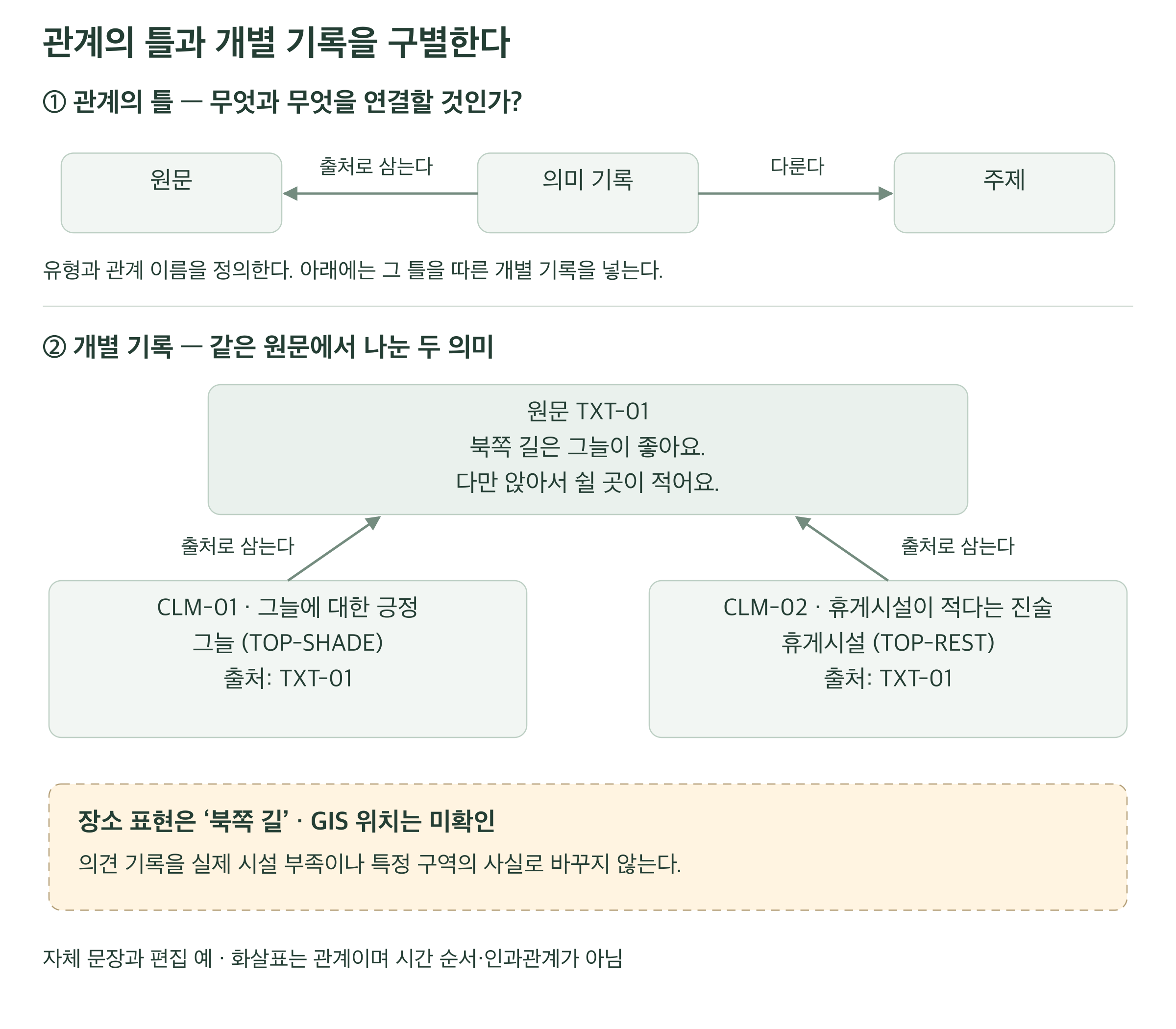 위쪽은 의미 기록이 주제와 원문에 연결되는 관계의 틀이다. 아래쪽은 자체 문장 TXT-01에서 그늘 긍정과 휴게시설 부족을 나눈 두 기록이다. 두 기록은 하나의 원문을 공유하고 북쪽 길의 GIS 위치는 미확인이다.