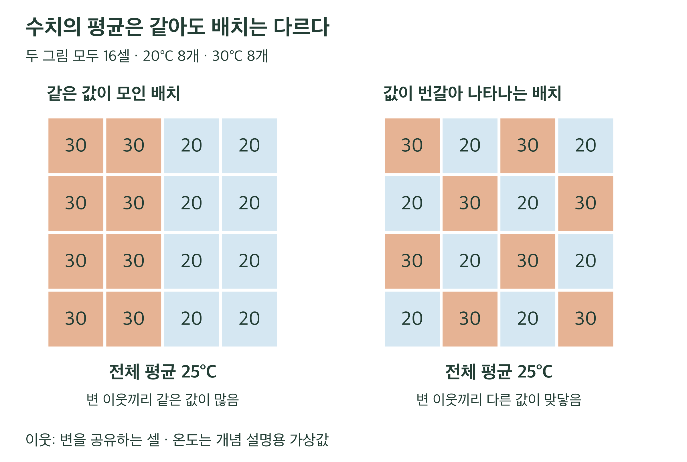 두 개의 4×4 격자에 각각 20°C 8개와 30°C 8개를 배치했다. 평균은 모두 25°C지만 왼쪽은 같은 값이 모이고 오른쪽은 다른 값이 번갈아 나타난다. 변을 공유하는 셀을 이웃으로 정한 개념 예다.