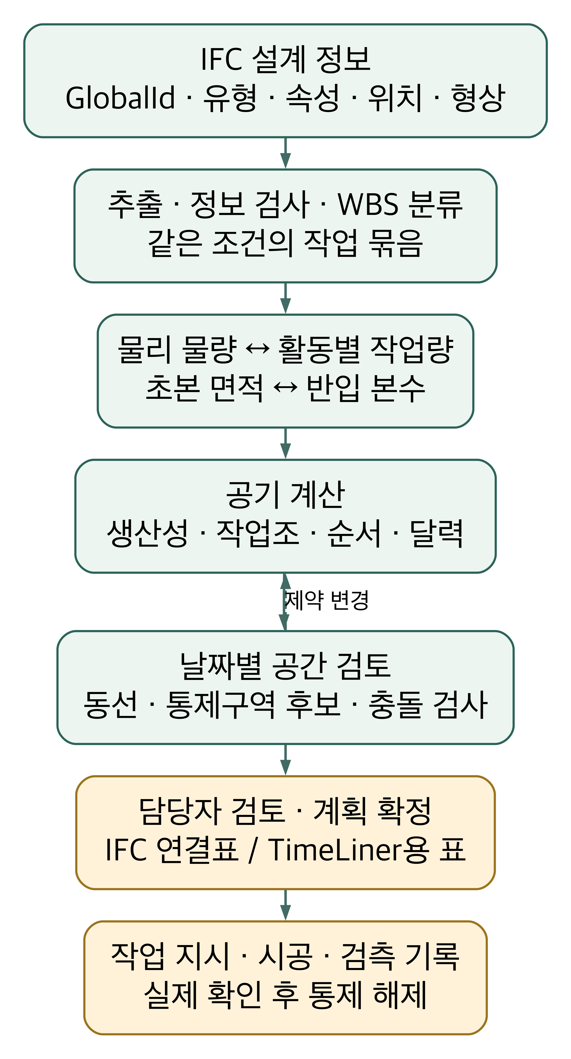 IFC에서 WBS·공정·공간 검토·검측으로 이어지는 구조.
