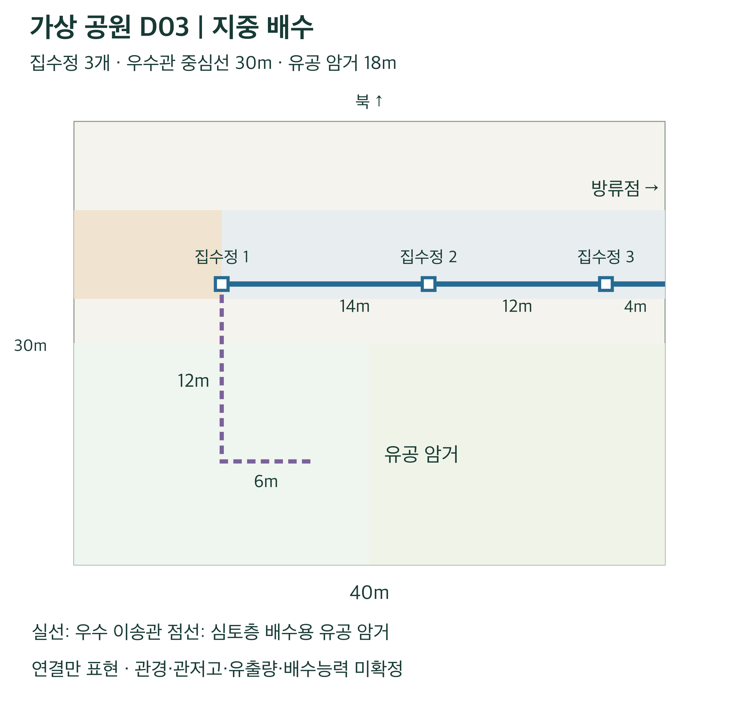 같은 공원의 집수정·우수관·유공 암거 연결.