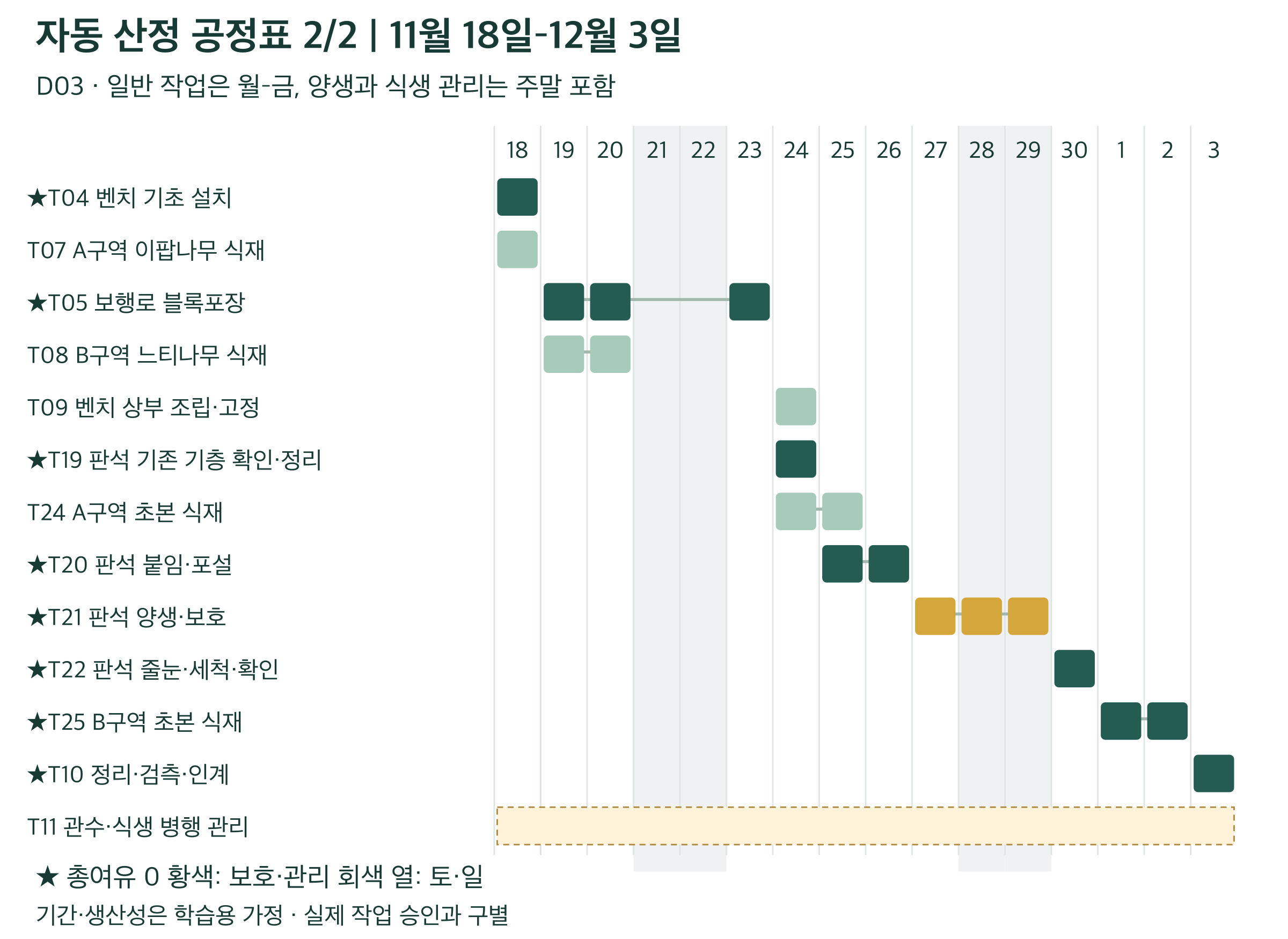 공정표 후반: 포장·교목·초본·양생·인계.