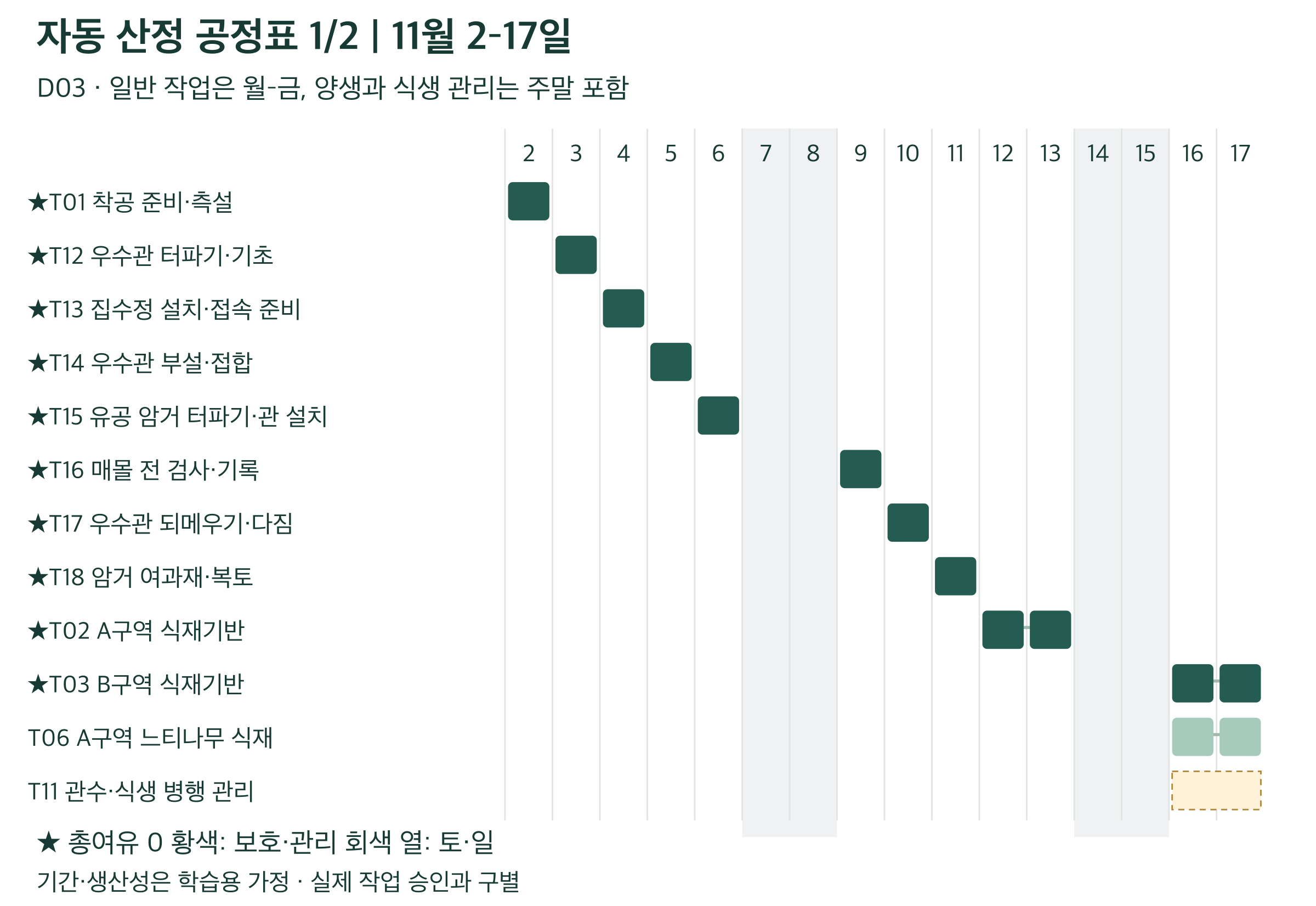 공정표 전반: 우배수·매몰 전 검사·식재기반.