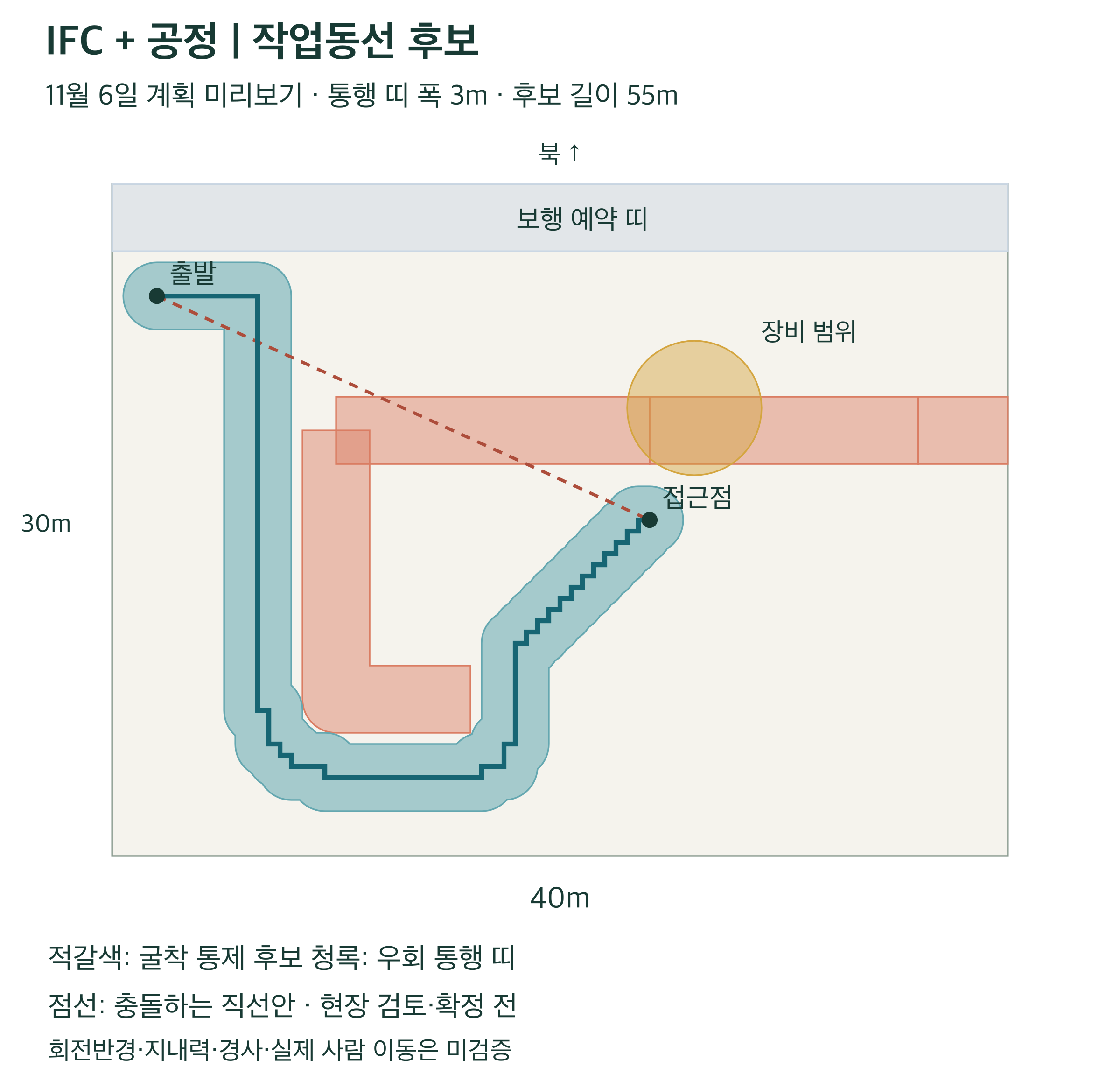 IFC 위치와 공정을 사용한 굴착 시점의 동선 후보 검사.