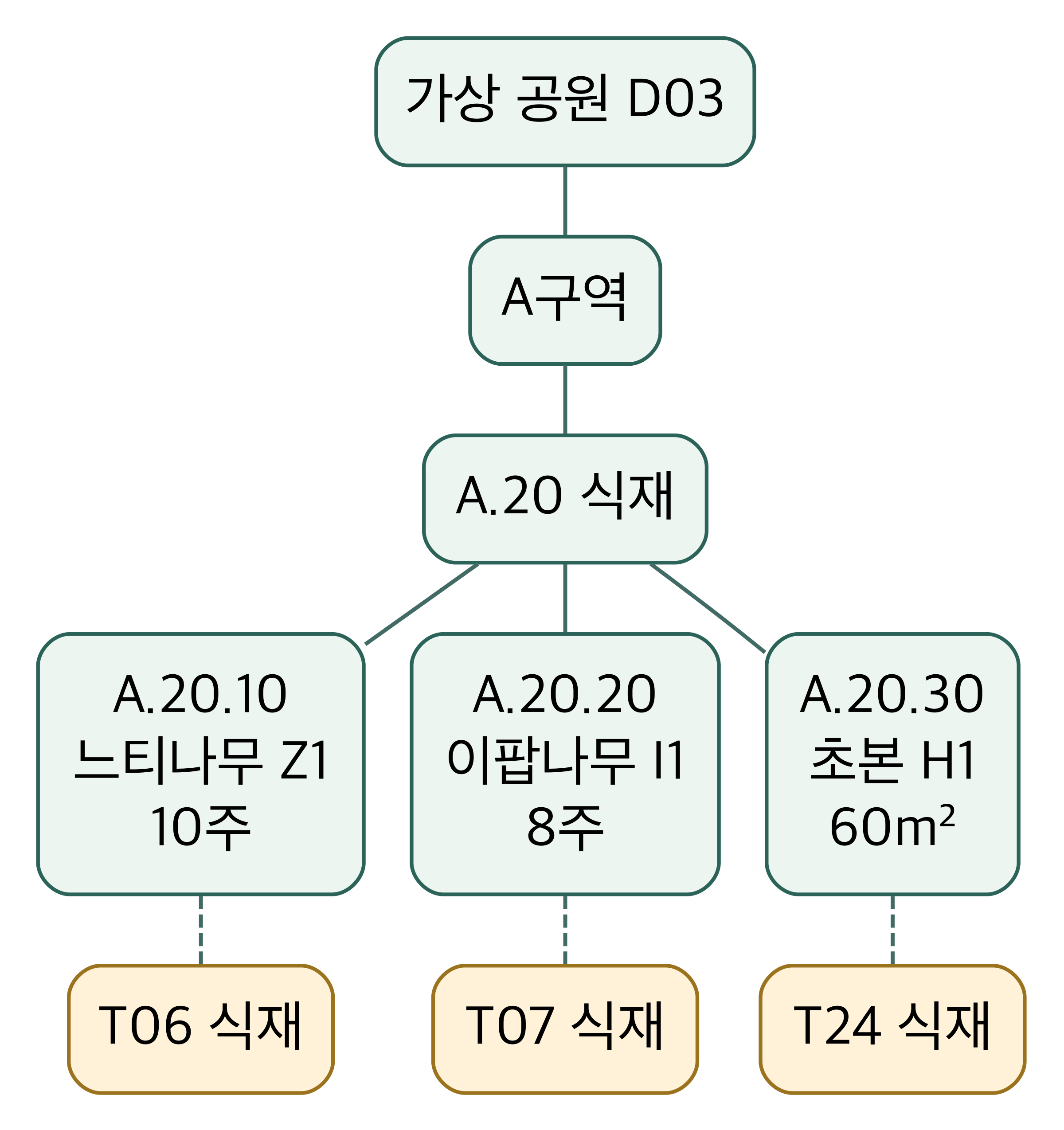 A구역의 교목·초본 WBS와 공정 활동 연결.