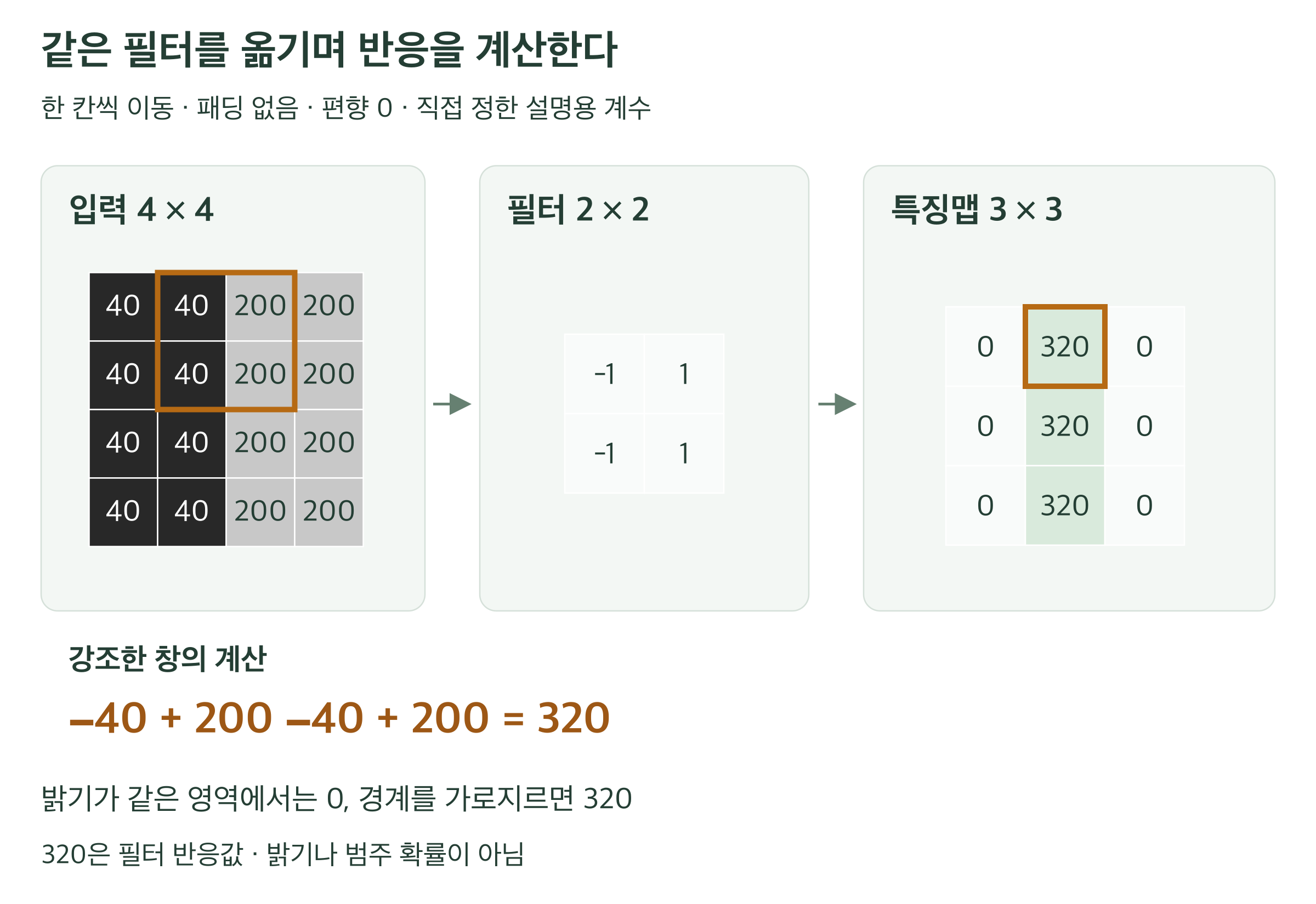 4×4 세로 경계 격자에 2×2 필터를 적용한다. 각 행이 마이너스 1과 1인 필터를 한 칸씩 이동하면 3×3 출력의 각 행은 0, 320, 0이다. 경계를 가로지르는 창과 출력 320을 함께 강조한다.