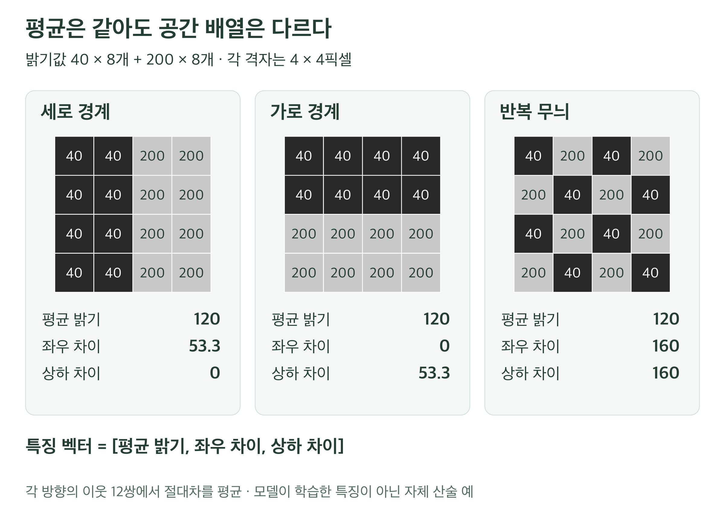 평균 밝기가 모두 120인 4×4 격자 세 개. 세로 경계는 좌우 이웃 차이만 크고, 가로 경계는 상하 이웃 차이만 크며, 반복 무늬는 두 방향의 차이가 모두 크다.