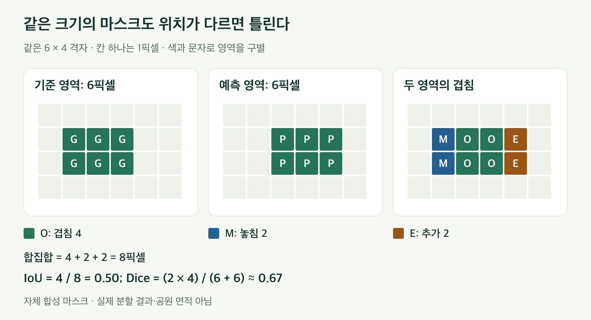 같은 6×4 격자에 기준 마스크와 예측 마스크를 6픽셀씩 표시한다. 두 영역이 겹치는 픽셀은 4개, 기준에만 있는 픽셀은 2개, 예측에만 있는 픽셀은 2개다. 합집합은 8픽셀이므로 IoU는 0.50이며 Dice는 8을 12로 나눈 약 0.67이다.
