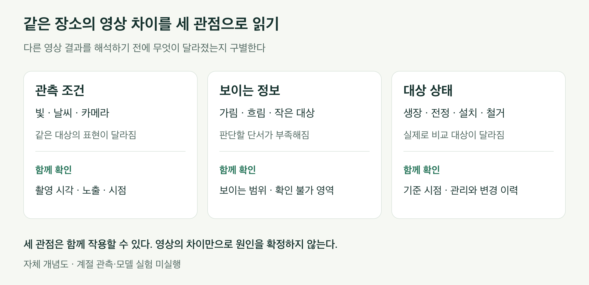 같은 장소의 영상 차이를 관측 조건, 보이는 정보, 대상 상태의 세 관점으로 구분한다. 빛과 카메라는 표현 조건, 가림과 해상도는 확인 가능한 정보, 생장과 전정은 실제 대상 상태를 바꿀 수 있다. 각각 촬영 조건, 확인 불가 영역, 기준 시점과 변경 이력을 함께 살핀다.