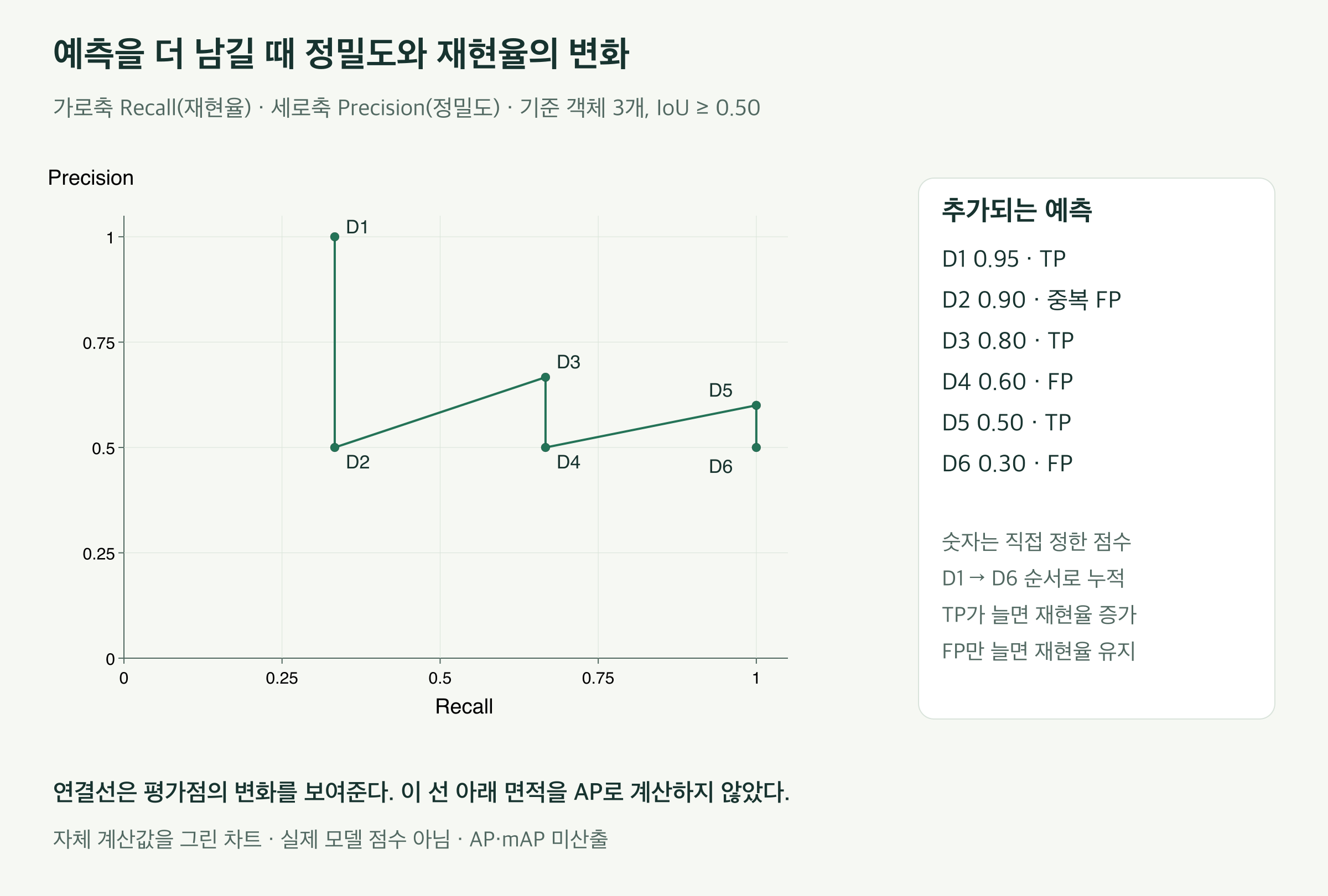 가로축 재현율, 세로축 정밀도로 여섯 예측을 점수순으로 추가한 결과를 표시한다. D1은 재현율 약 0.33과 정밀도 1, D2는 같은 재현율과 정밀도 0.5다. D3부터 D6까지 기준 객체를 추가로 찾거나 FP가 늘면서 점이 이동한다. 선은 표의 누적점을 잇는 것이며 AP 보간 곡선은 아니다.