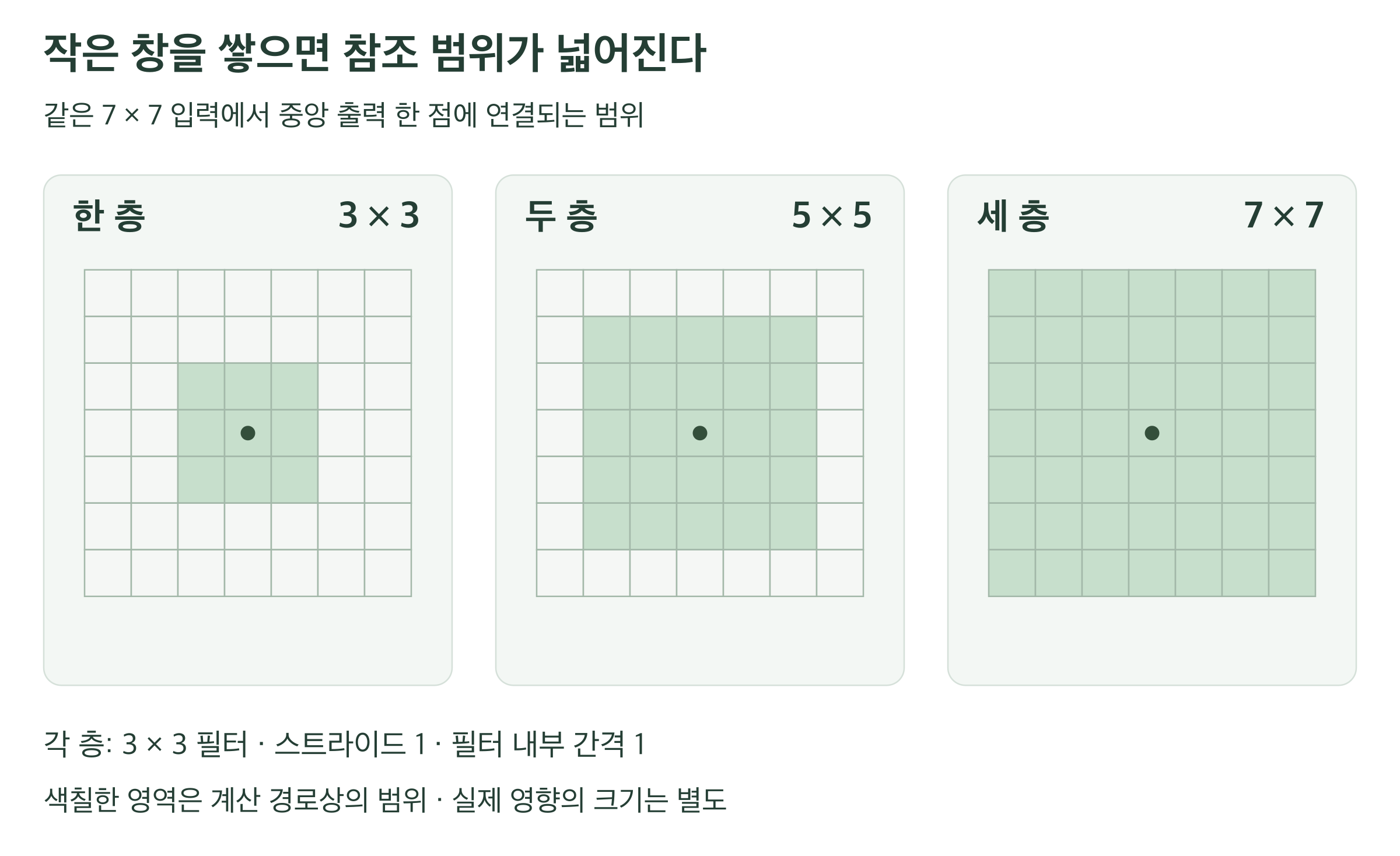 동일한 7×7 입력 격자 세 개에서 중앙 출력에 대응하는 이론적 수용영역을 비교한다. 3×3 합성곱 한 층은 3×3, 두 층은 5×5, 세 층은 7×7 범위와 연결된다. 각 층의 스트라이드와 필터 내부 간격은 1이다.