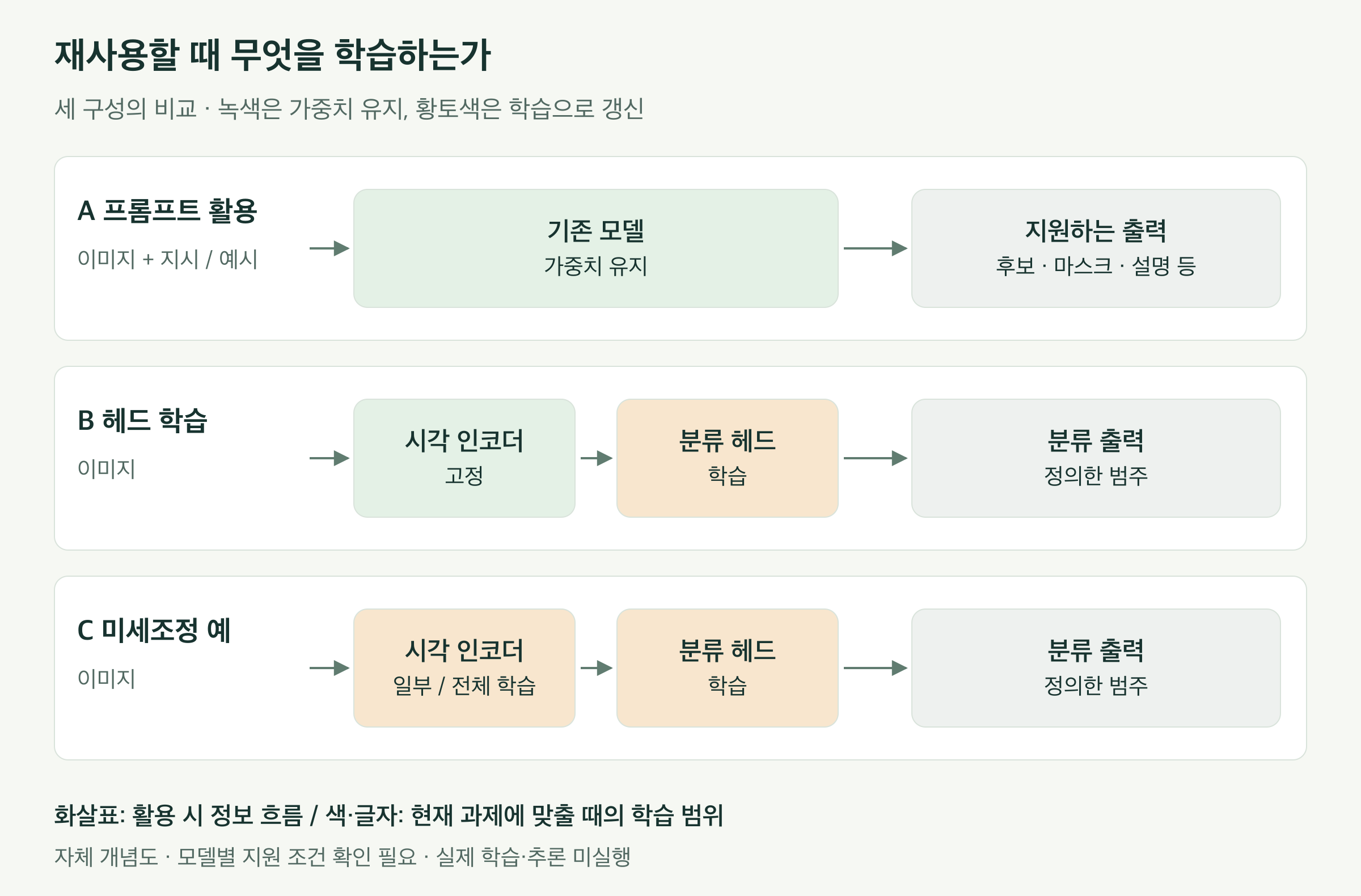 세 가지 활용 구성을 비교한다. 프롬프트 활용에서는 기존 모델의 가중치를 유지한다. 분류 헤드 학습에서는 시각 인코더를 고정하고 분류 헤드만 학습한다. 미세조정 예에서는 시각 인코더의 일부 또는 전체와 분류 헤드를 학습한다.