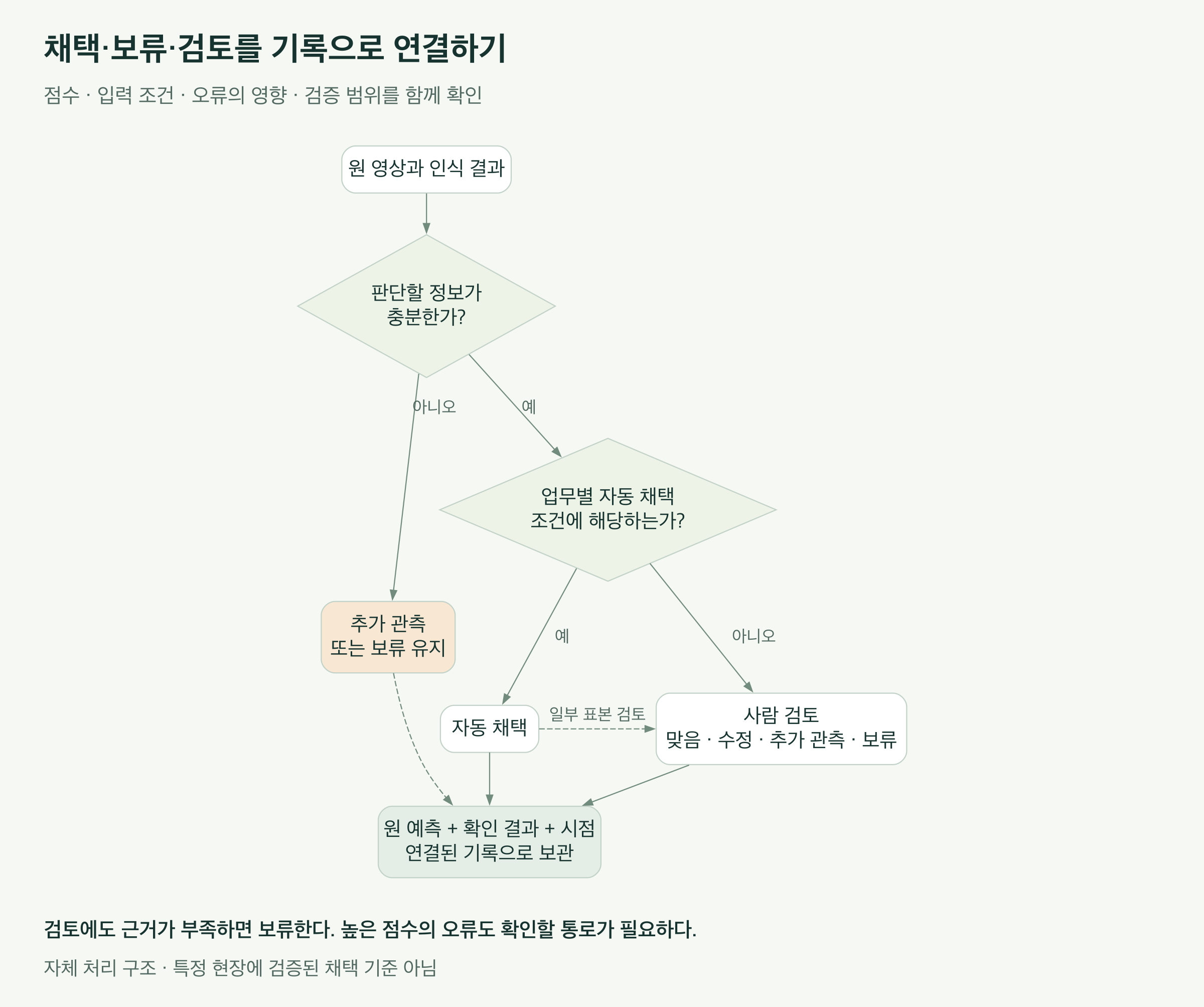 원 영상과 인식 결과에서 입력 조건과 업무 기준을 함께 확인한다. 정보가 부족하거나 검토 조건에 해당하면 추가 관측 또는 사람 검토로 보낸다. 자동 채택한 결과도 일부를 검토한다. 최종 기록에는 원 예측과 확인 내용이 함께 남는다.