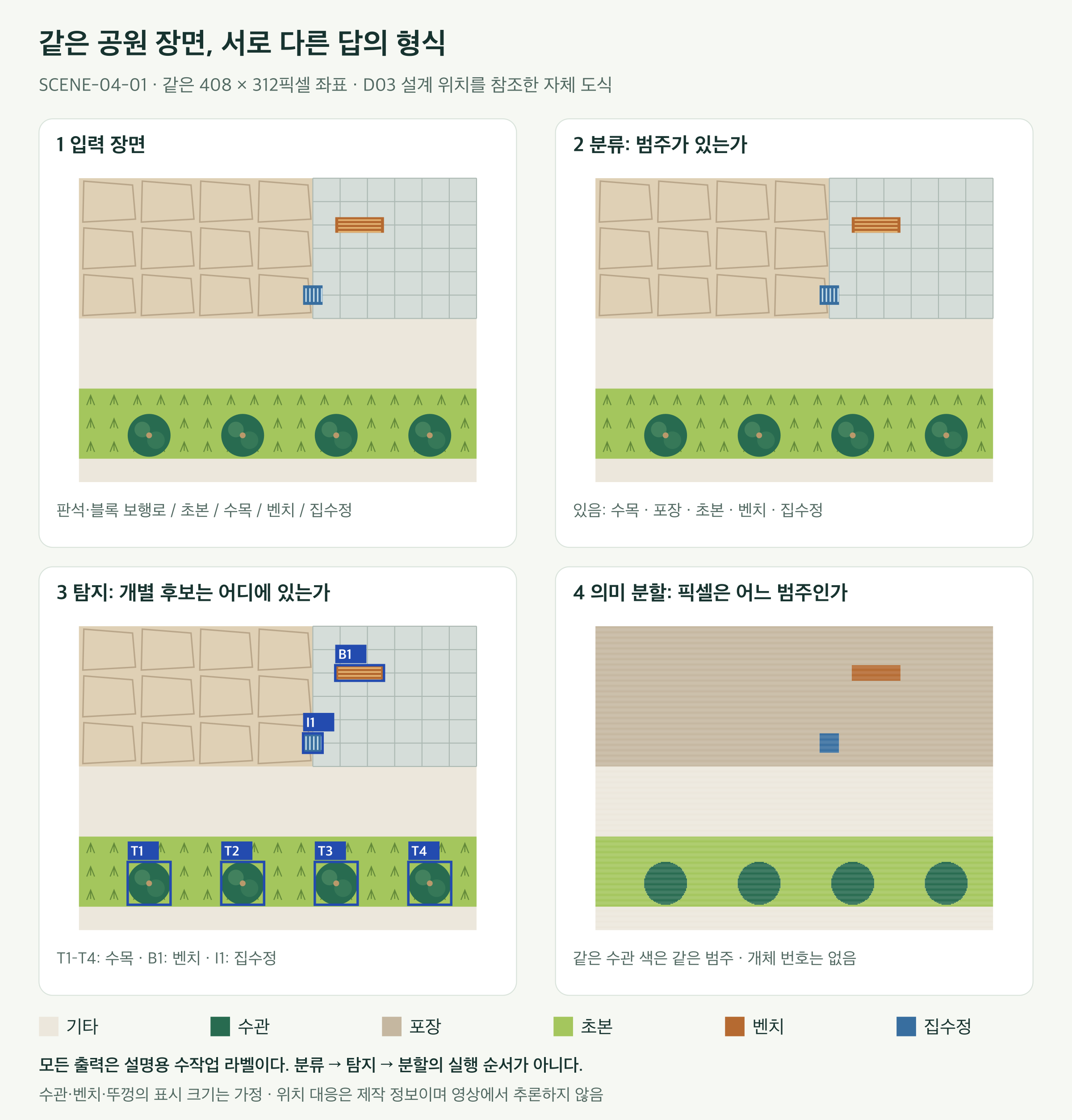 같은 가상 공원 일부를 네 패널로 비교한다. 첫째는 입력 도식, 둘째는 수목·포장·초본·벤치·집수정이 있다는 분류 기록, 셋째는 수목 네 개와 벤치·집수정의 경계 상자 여섯 개, 넷째는 수관·포장·초본·벤치·집수정·기타의 픽셀 범주 지도다. 패널 사이의 배치는 같다.