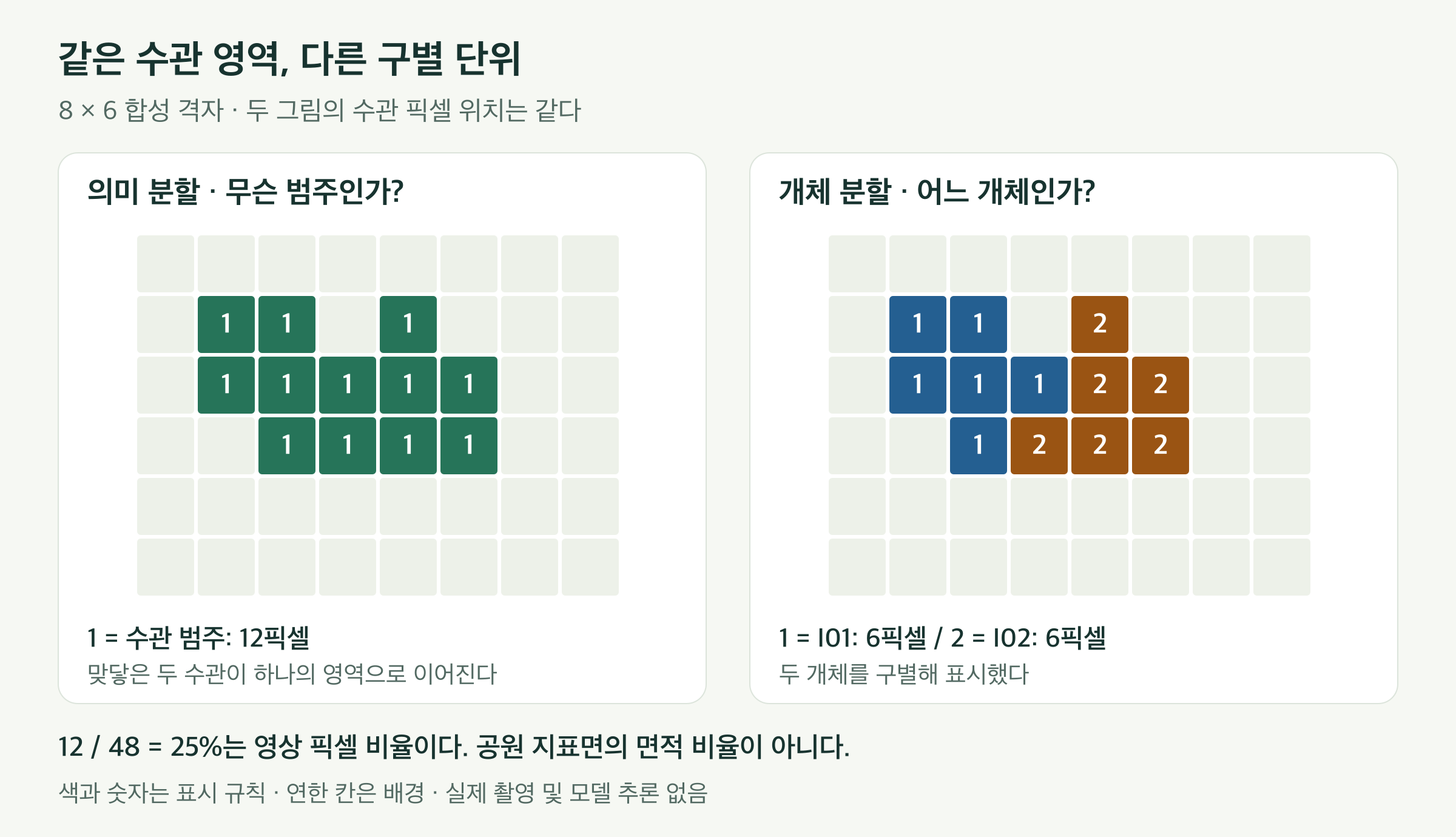 같은 8×6 격자의 수관 픽셀 12개를 비교한다. 의미 분할에서는 모두 수관 범주 1이고, 개체 분할에서는 맞닿은 두 수관이 각각 I01과 I02로 구분되어 6개씩 표시된다.