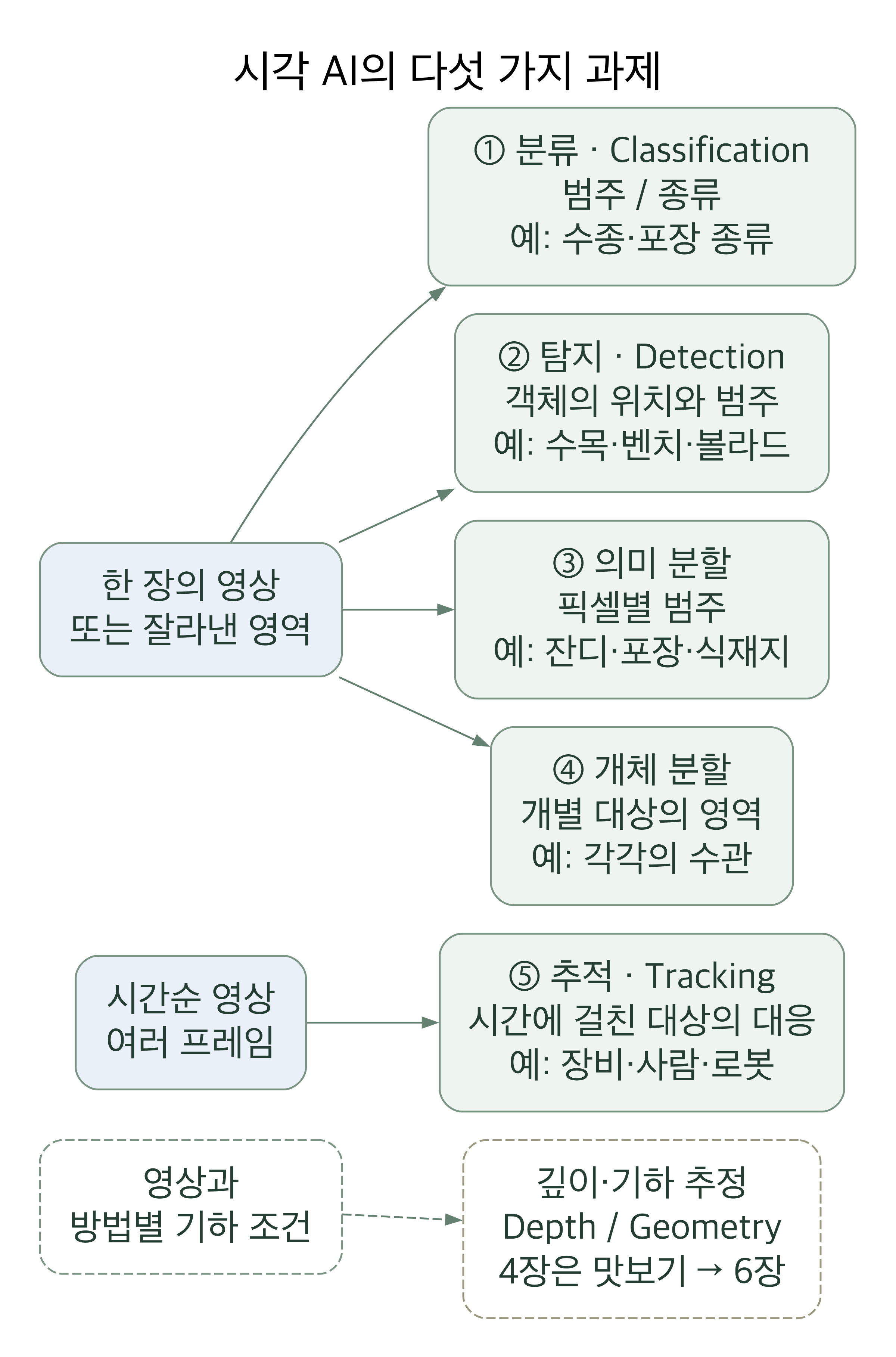 한 장의 영상 또는 영역은 분류·탐지·의미 분할·개체 분할에 연결된다. 시간순 영상은 추적에 연결되고 깊이·기하는 별도 과제로 6장에 이어진다.