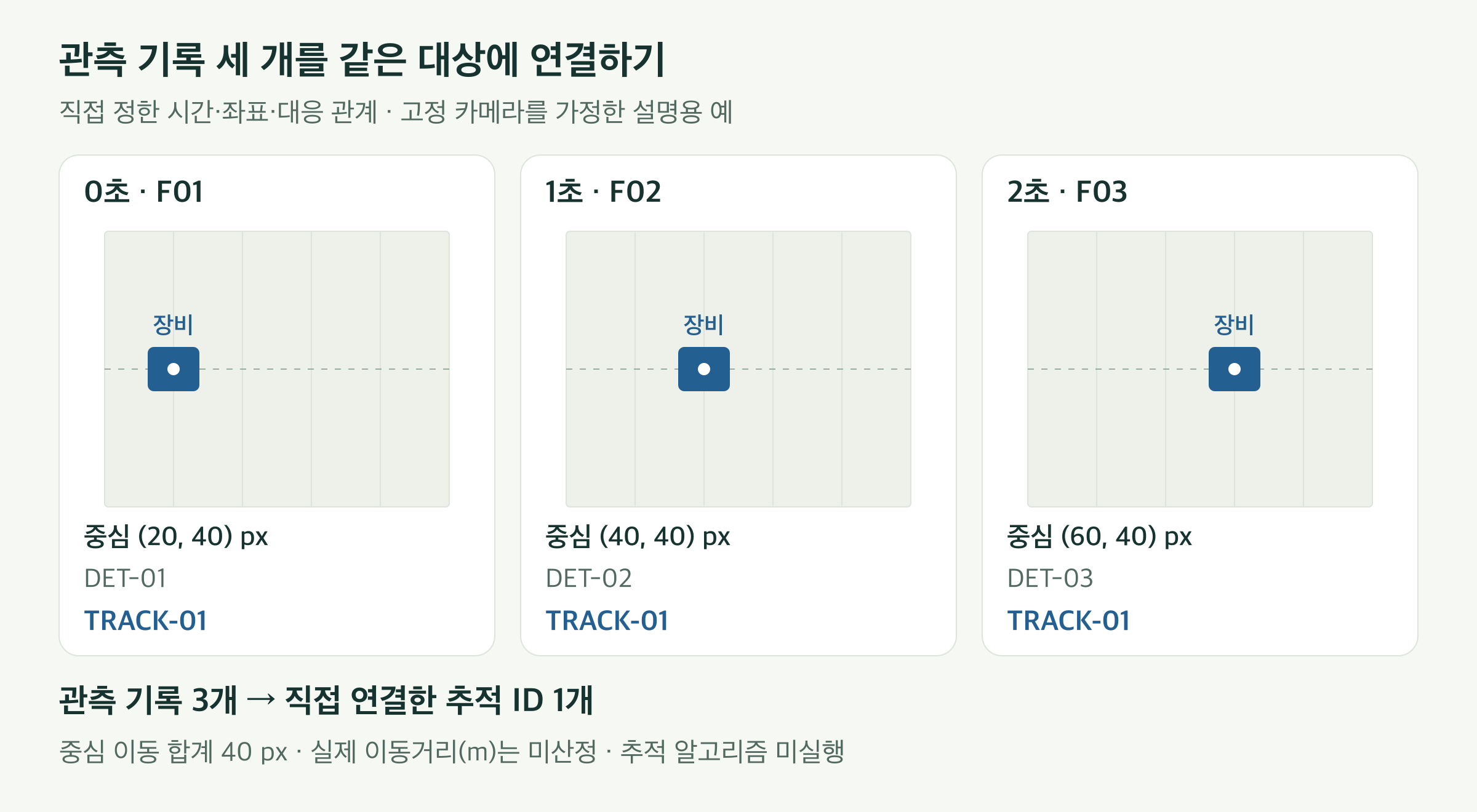 0초, 1초, 2초의 세 설명용 프레임에서 장비 후보 중심이 x좌표 20, 40, 60픽셀로 이동한다. 서로 다른 탐지 기록 세 개를 같은 TRACK-01에 연결하여 관측 기록 수 3과 추적 대상 수 1을 구분한다.