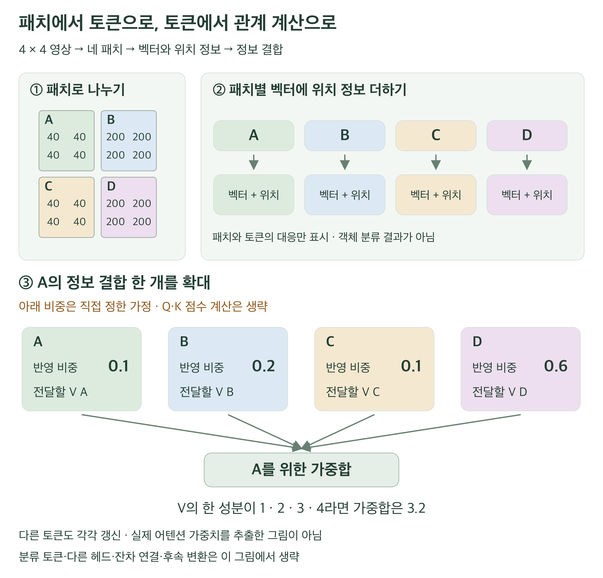4×4 영상을 A·B·C·D의 네 패치로 나누고 각 패치의 벡터에 위치 정보를 더해 토큰으로 만든다. A를 갱신하는 한 가중합에서 A·B·C·D의 값을 각각 0.1·0.2·0.1·0.6만큼 반영한다. 비중은 설명용 가정이며 실제 학습 결과가 아니다.