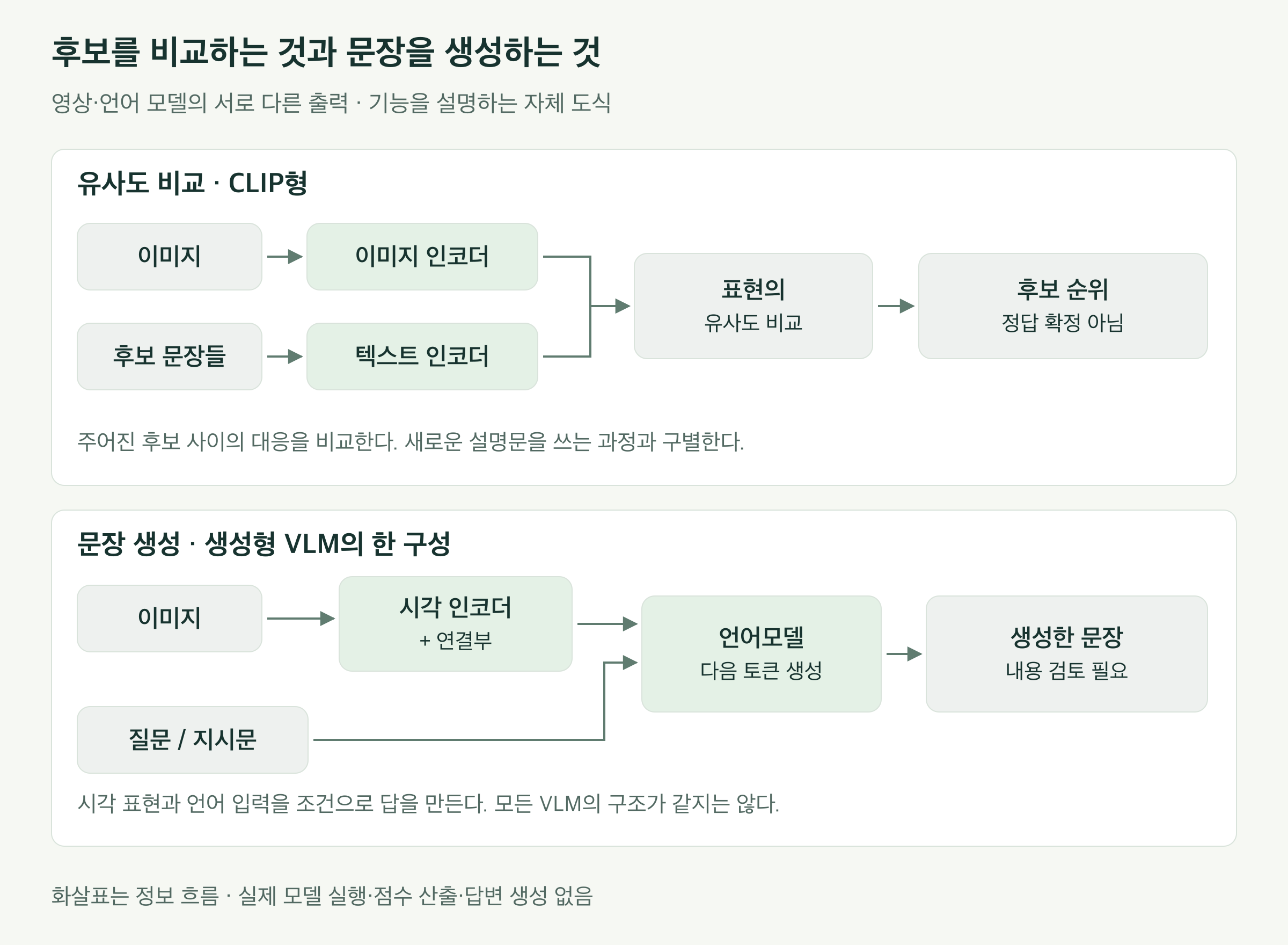 위쪽은 이미지와 후보 문장을 각각 표현으로 바꾸어 유사도를 비교하고 후보 순위를 얻는 CLIP형 방식이다. 아래쪽은 영상 표현과 질문을 언어모델에 연결하여 새로운 문장을 생성하는 방식이다. 두 출력은 검토 전 후보이며 실제 모델 실행 결과가 아니다.