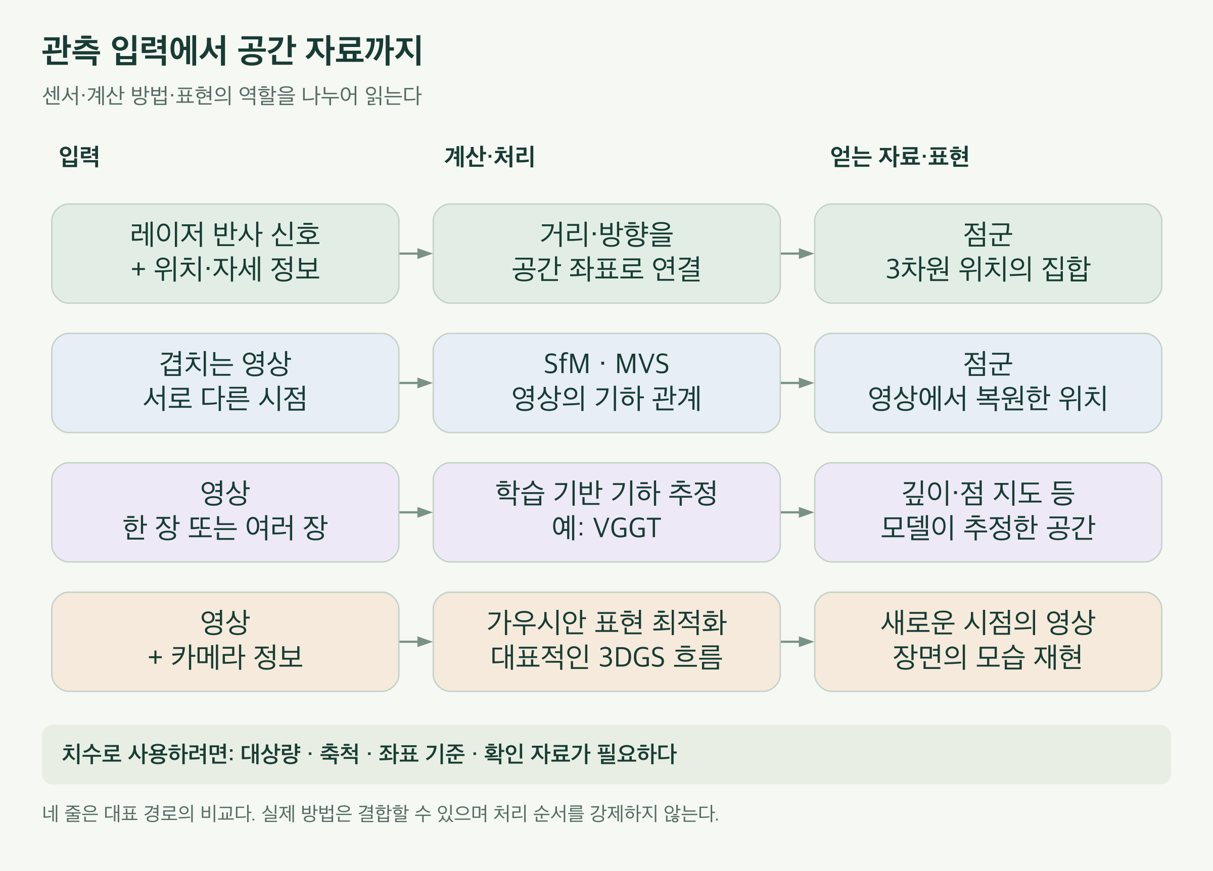 레이저 반사와 위치·자세 정보에서는 거리 계산을 거쳐 점군을 얻는다. 겹치는 영상에서는 SfM·MVS를 거쳐 점군을 만들 수 있고, 학습 기반 영상 기하 방법은 깊이와 점 위치 등을 추정한다. 영상과 카메라 정보를 이용한 가우시안 표현은 새로운 시점의 모습을 생성한다. 네 줄은 서로 다른 대표 경로이며 모두를 순서대로 수행한다는 뜻이 아니다.