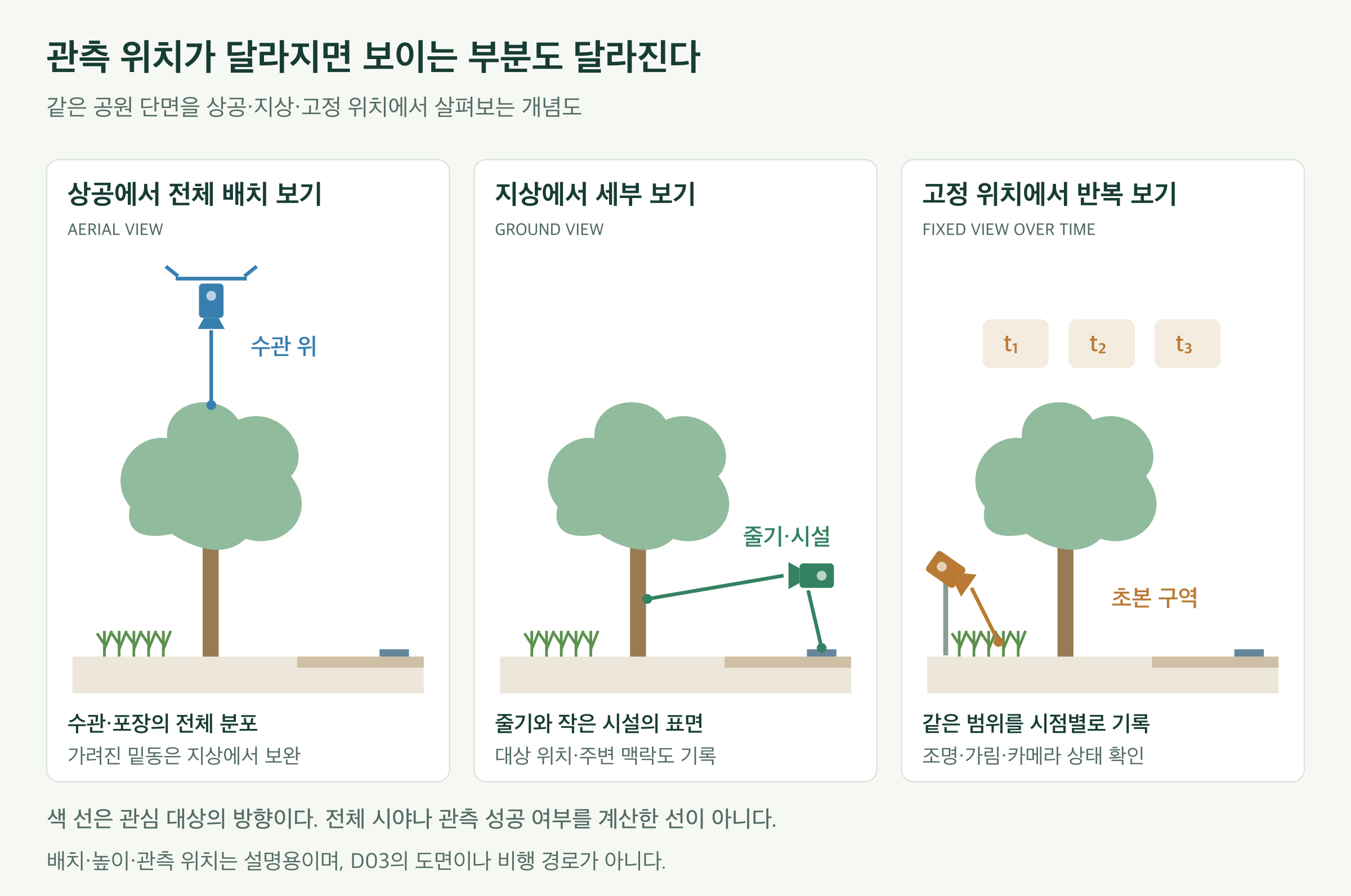 같은 공원 단면을 세 번 보여 준다. 상공에서는 카메라의 관측선이 수관 윗면에 닿고, 지상에서는 줄기와 집수정 주변을 향하며, 고정 관측에서는 한 위치에서 초본 구역을 반복해서 기록한다. 선은 설명할 대상을 가리키며 완전한 가시권이나 센서의 성능을 계산한 결과가 아니다.