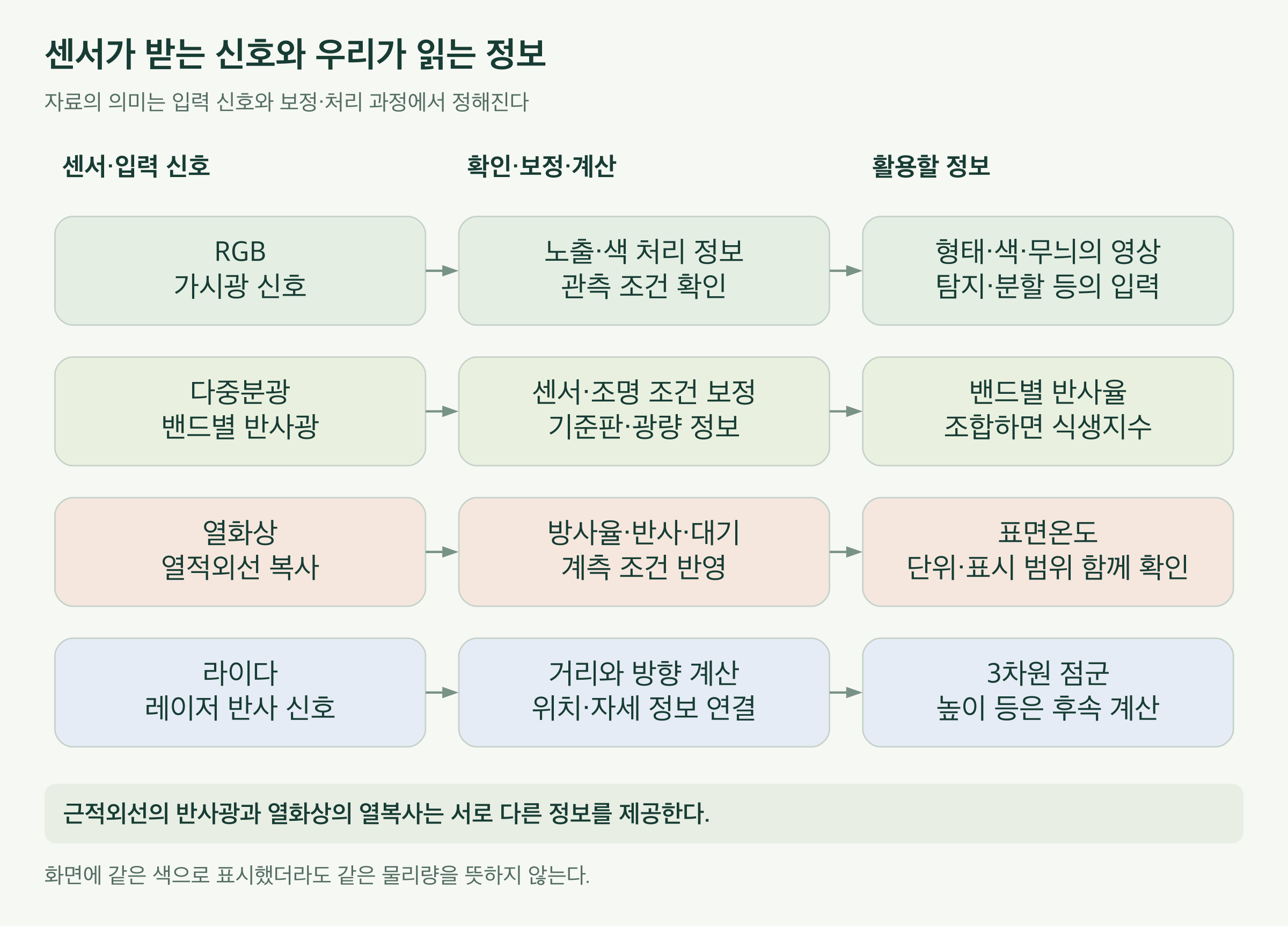 네 센서 계열의 신호와 처리 과정을 비교한다. RGB는 가시광 신호를 색·형태의 영상으로, 다중분광은 밴드별 신호를 보정해 반사율과 지수로, 열화상은 열복사 신호를 보정해 표면온도로, 라이다는 반사 신호와 위치 정보를 거리·점군으로 연결한다. 색상표와 모델 판단은 센서가 기록한 신호와 구별한다.