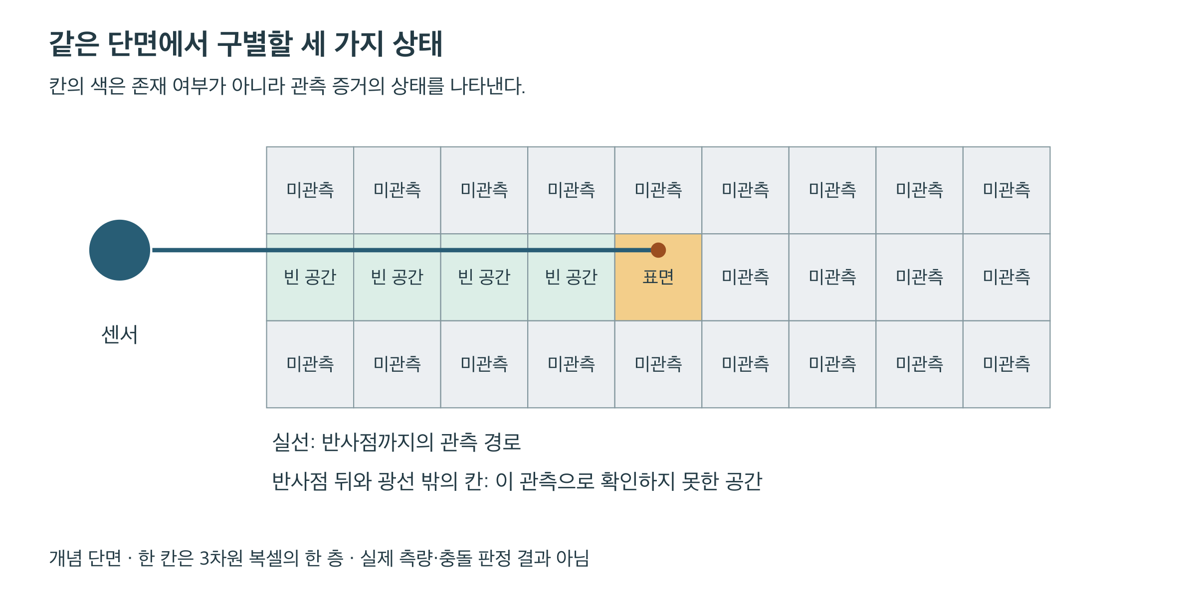 관측 방향 앞쪽에는 빈 공간에 대한 증거가 있고, 반사된 표면 칸 뒤쪽은 미관측으로 남는다. 점이 없는 칸 전체를 빈 공간으로 바꾸지 않는다.