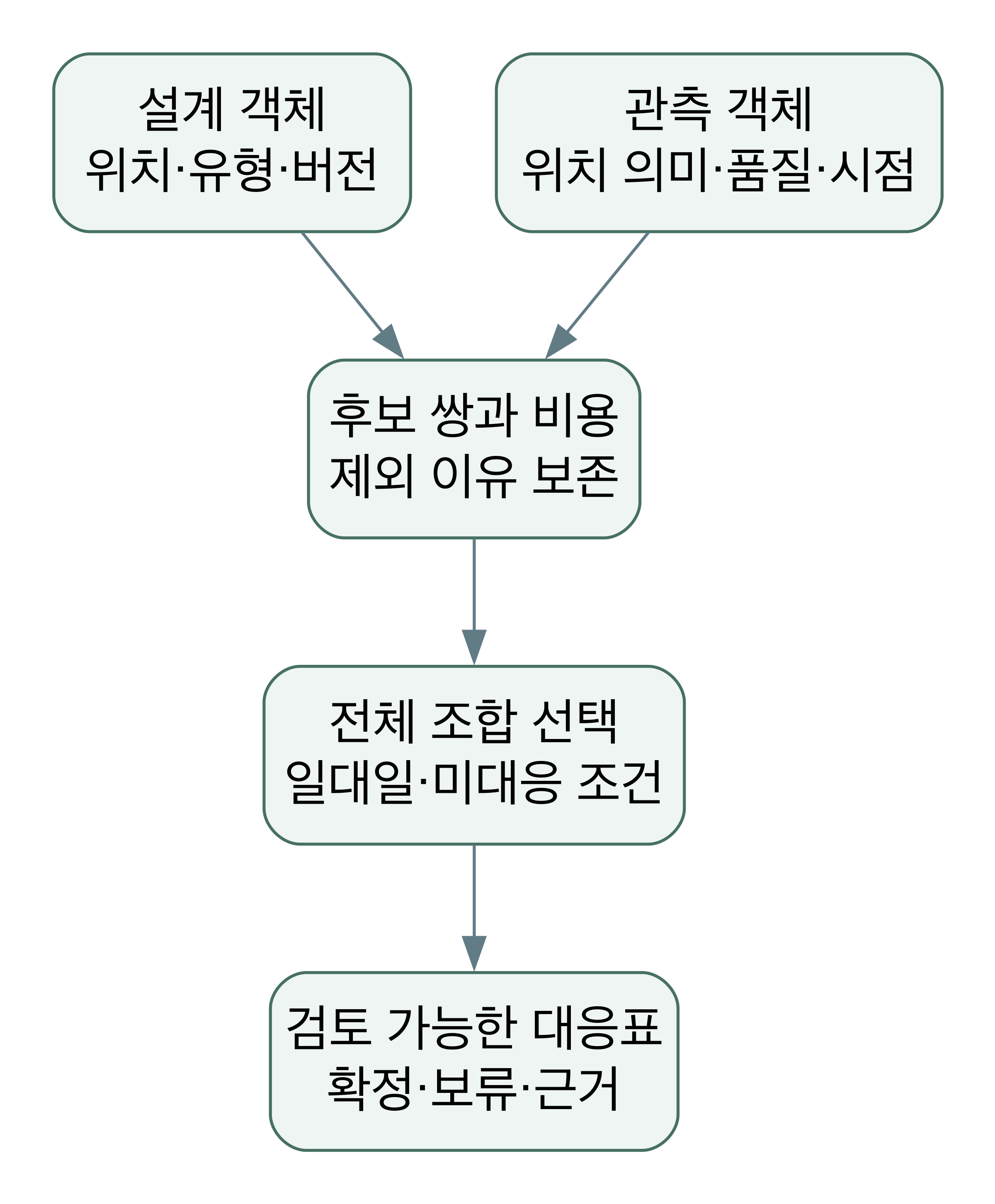 설계와 관측 사이 후보 비용을 계산하고, 중복 없는 전체 조합과 미대응 선택지를 함께 검토한 뒤 대응표를 남긴다.