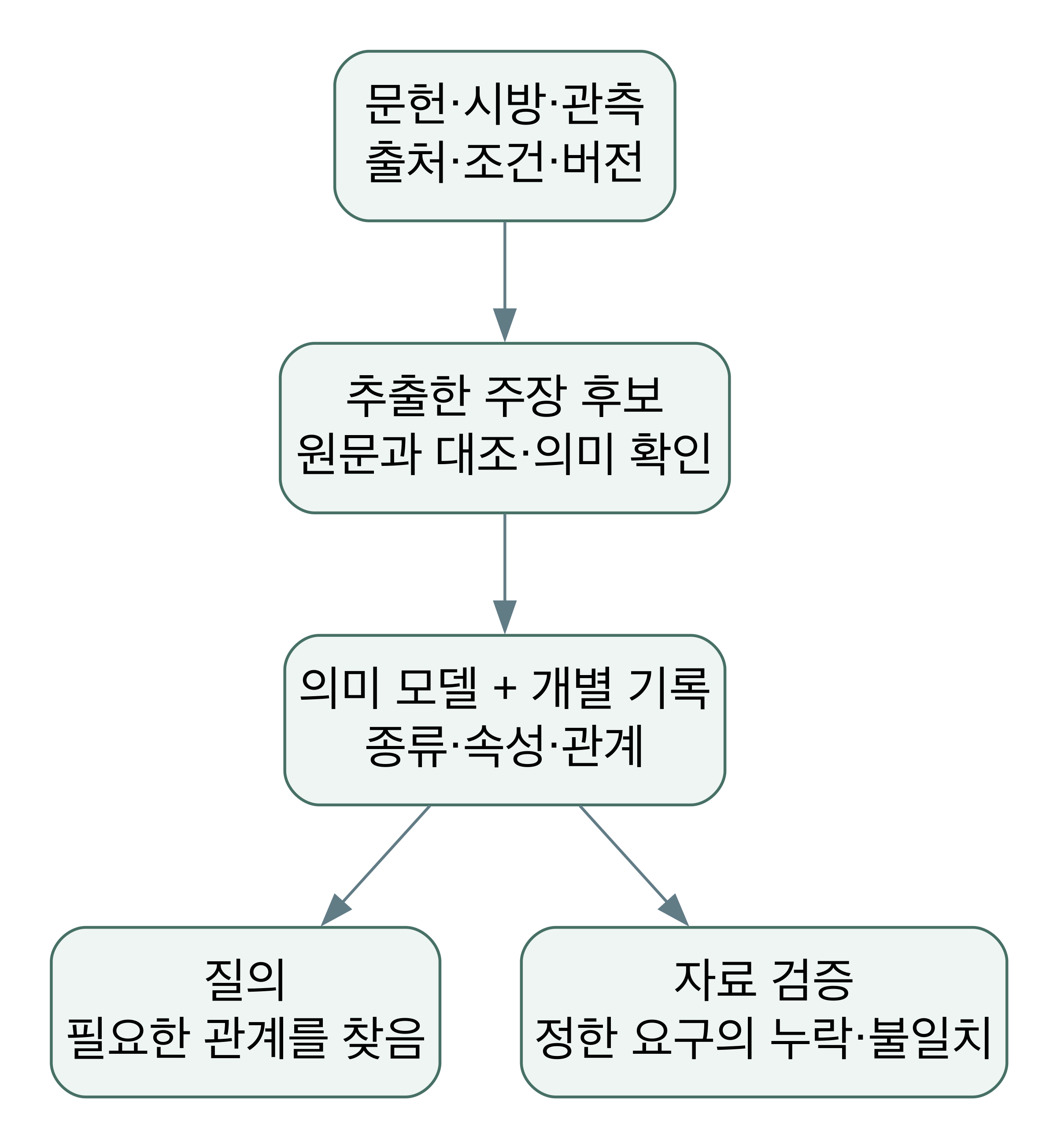 문서와 관측에서 나온 주장 후보를 원문과 대조하고, 검토한 의미 모델을 질의와 자료 검증으로 나누어 사용한다.