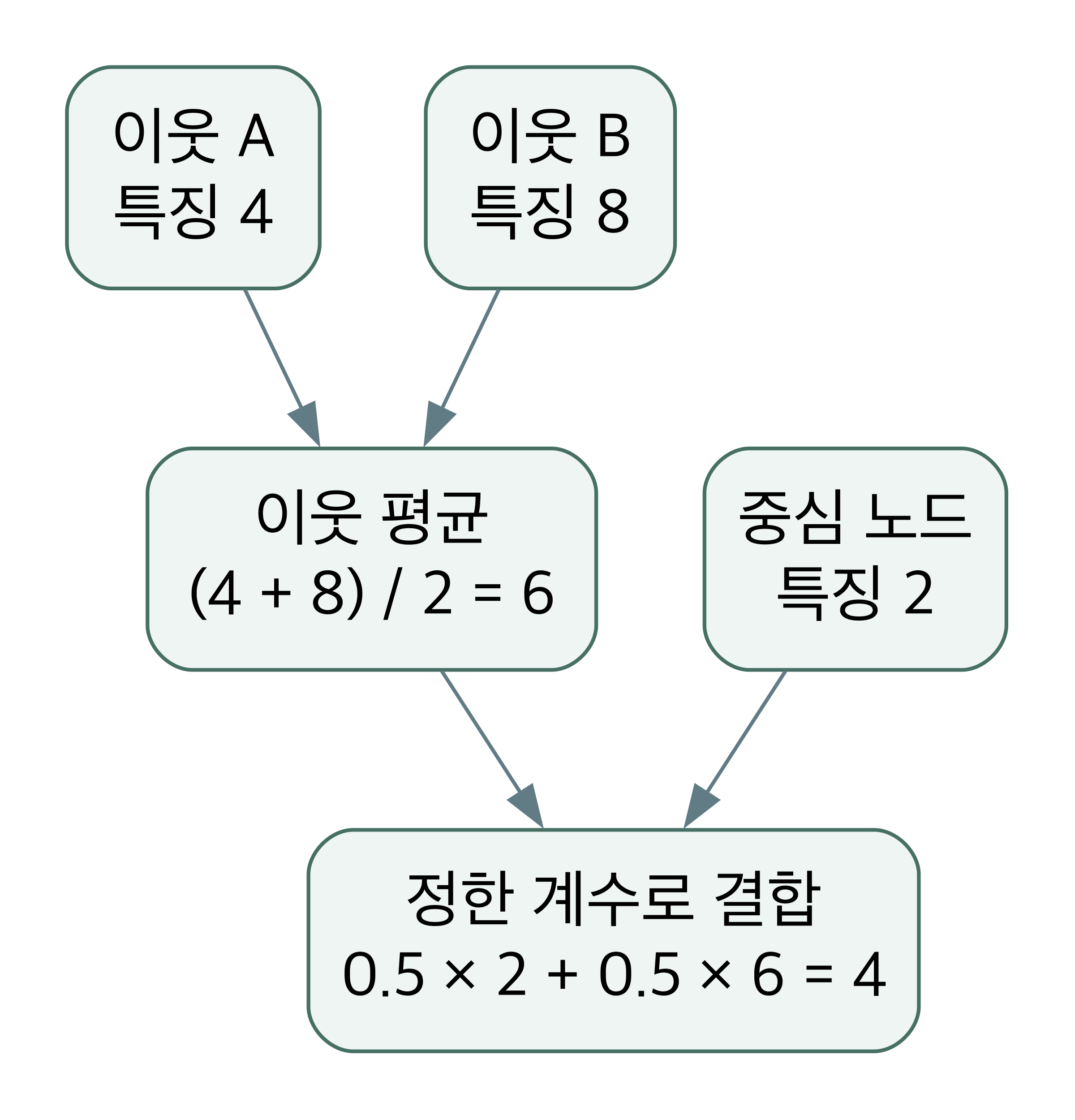 중심 특징 2와 이웃 특징 4·8을 받아 이웃 평균 6을 만들고, 정한 계수로 결합해 4를 얻는다.