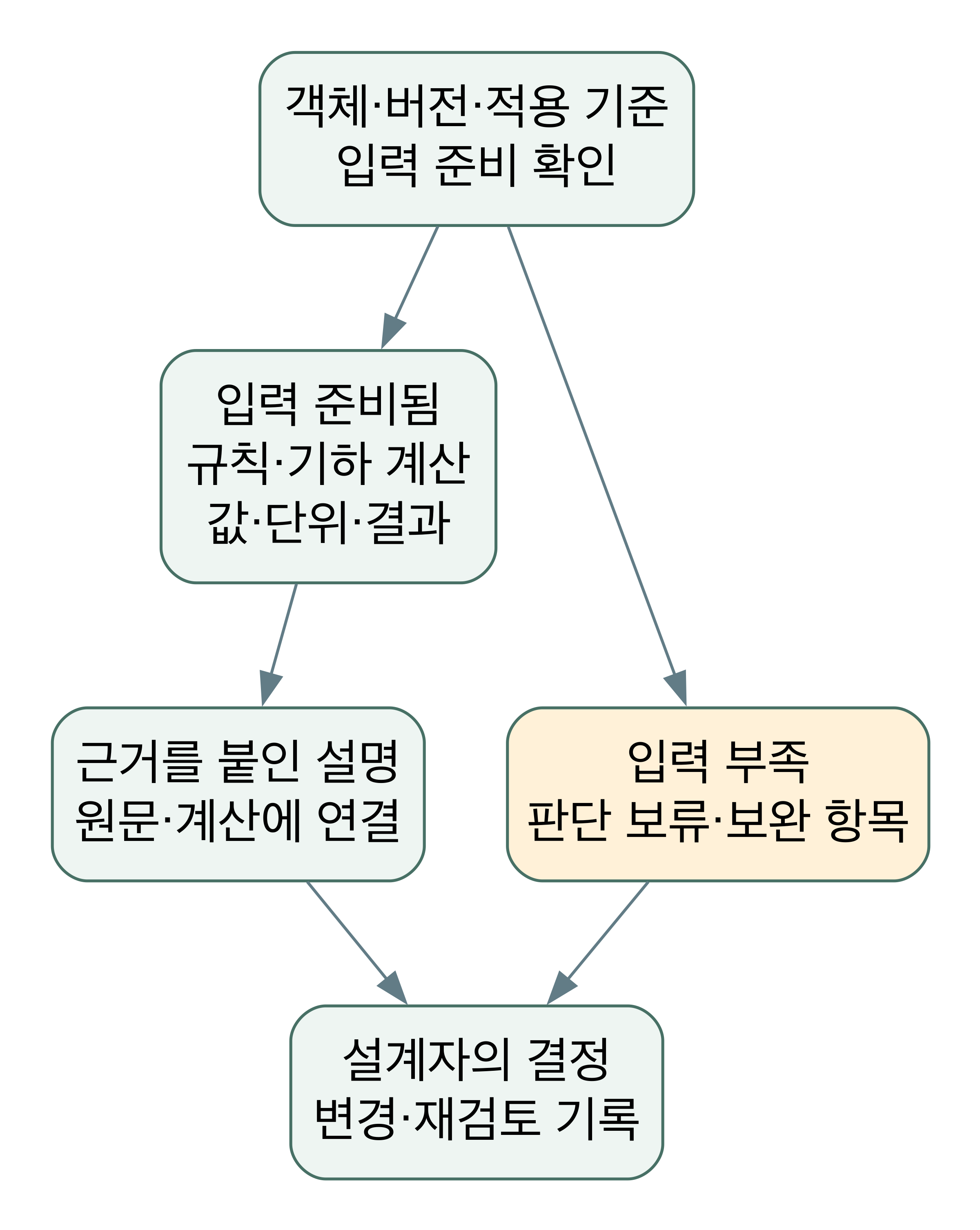 입력과 적용 기준을 확인하고 규칙·기하 계산을 수행한 뒤, 근거를 붙여 설명한다. 입력 부족은 판단 보류로 분기한다.