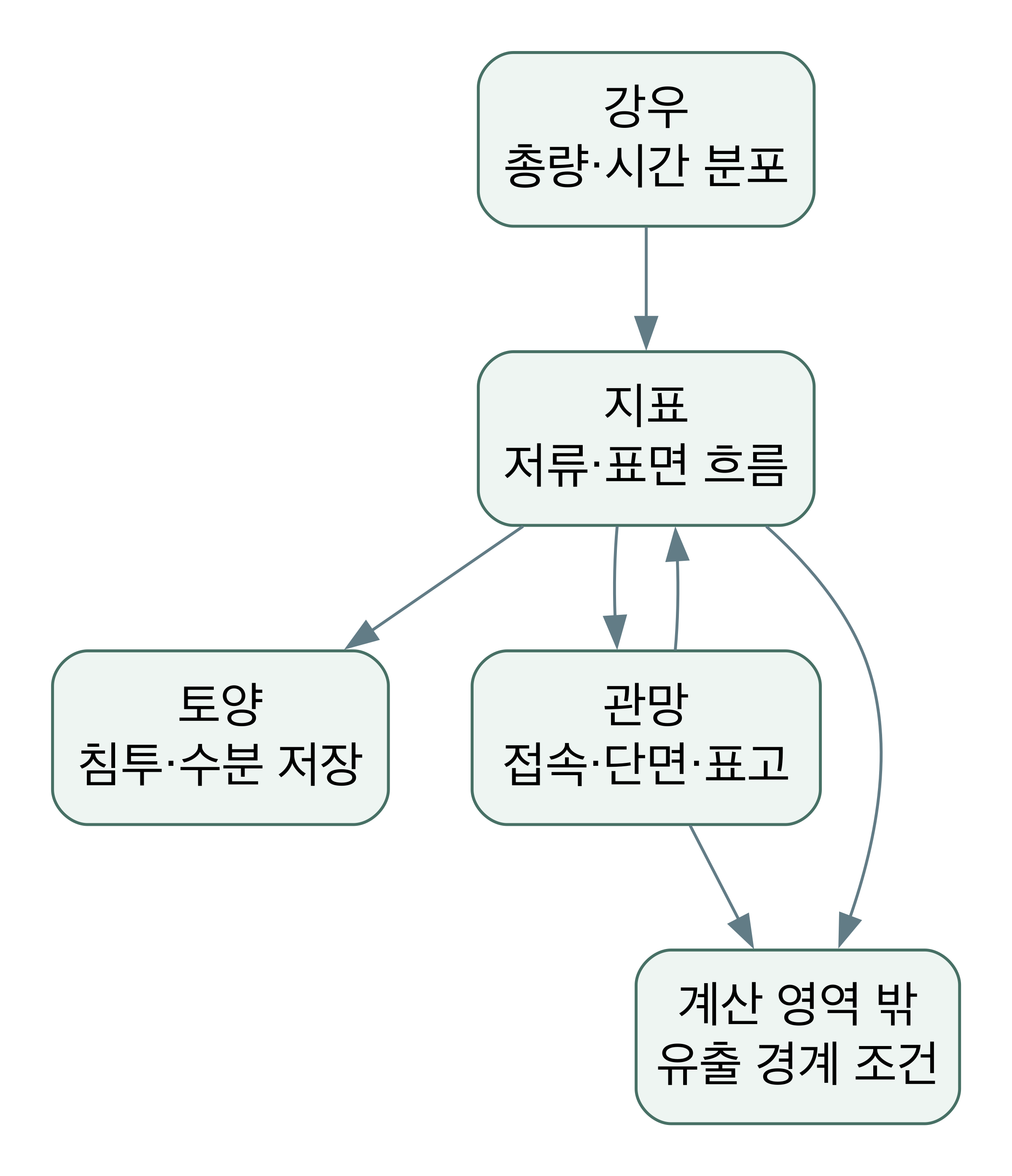 강우가 지표의 침투·저류·흐름과 관망으로 이어지고, 그 결과를 물수지와 관측자료로 확인한다.