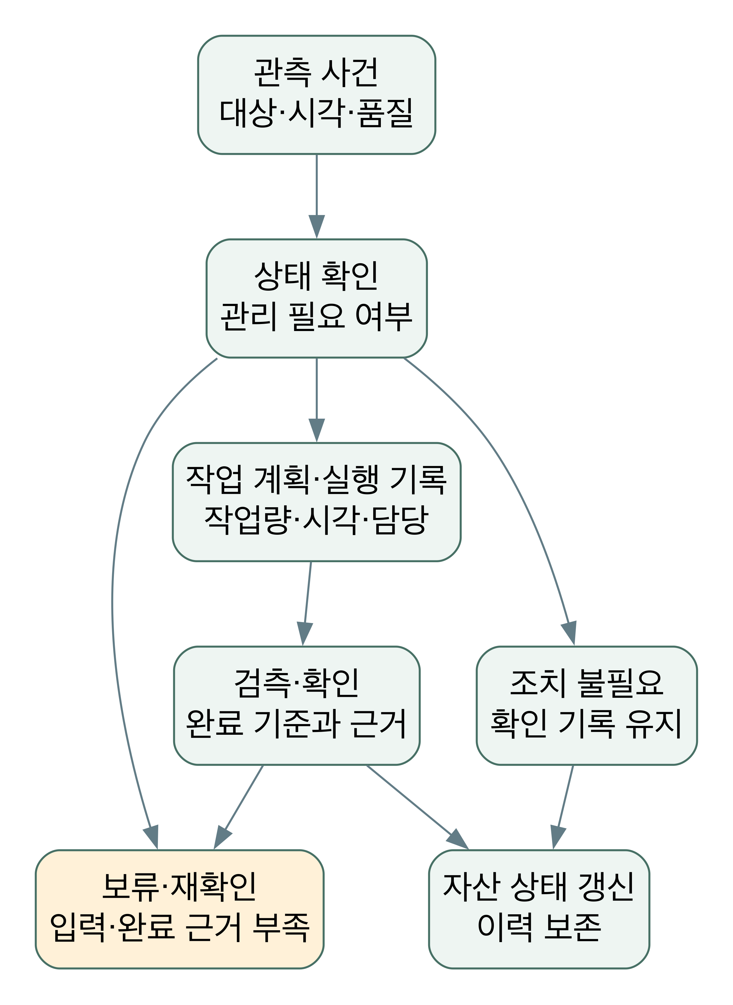 관측을 확인하여 필요한 작업을 계획·기록하고 검측한 뒤 자산 상태를 갱신한다. 확인과 검측이 불충분하면 보류·재확인으로 남긴다.