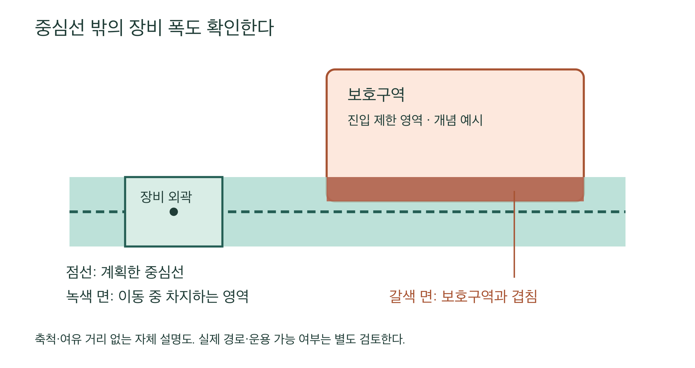 경로 중심선은 보호구역 밖에 있지만 이동 장비가 차지하는 폭의 일부는 보호구역과 겹친다.