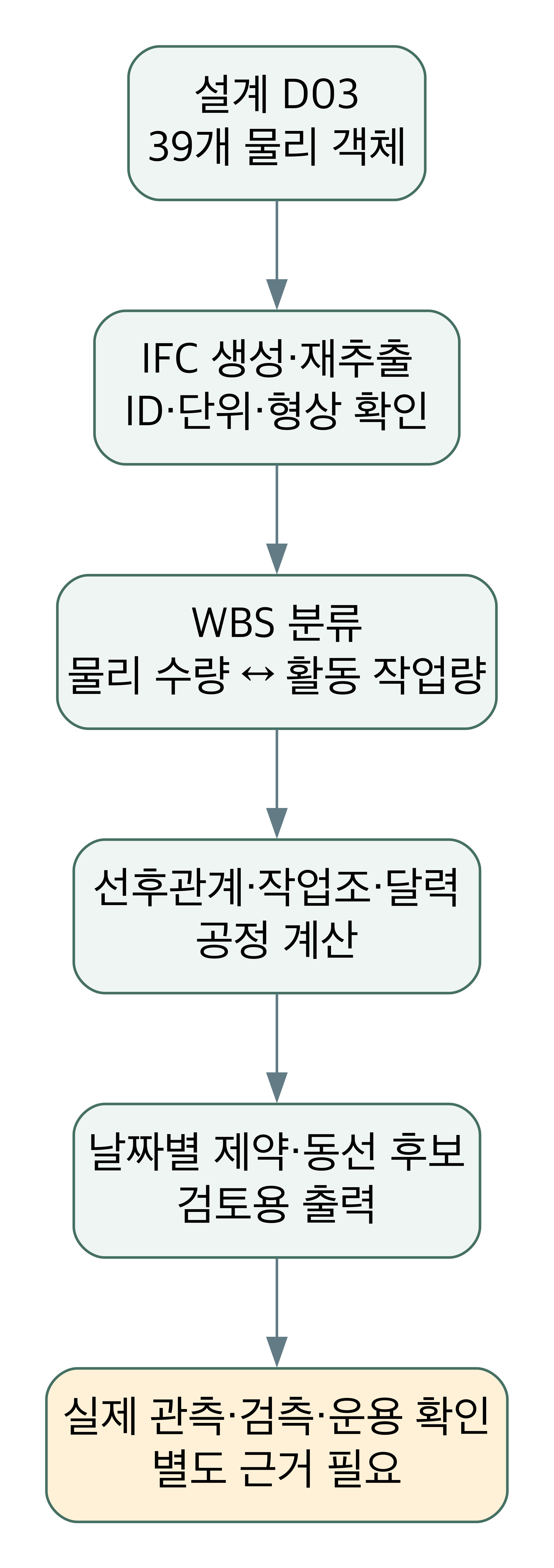 D03 설계에서 IFC 추출, 분류, 수량과 활동 연결, 일정 계산을 거쳐 검토용 공정과 동선 후보를 생성한다.